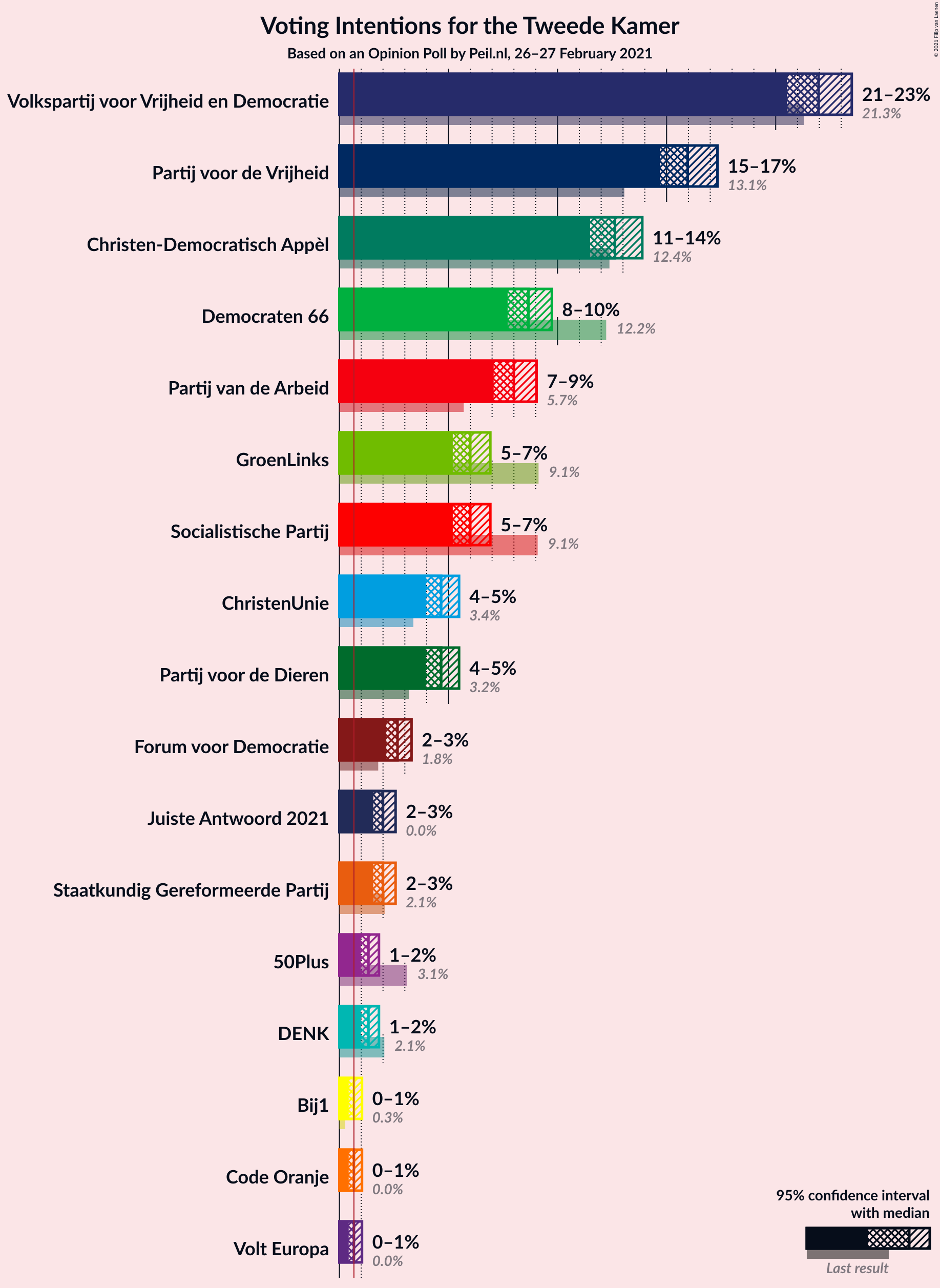 Graph with voting intentions not yet produced