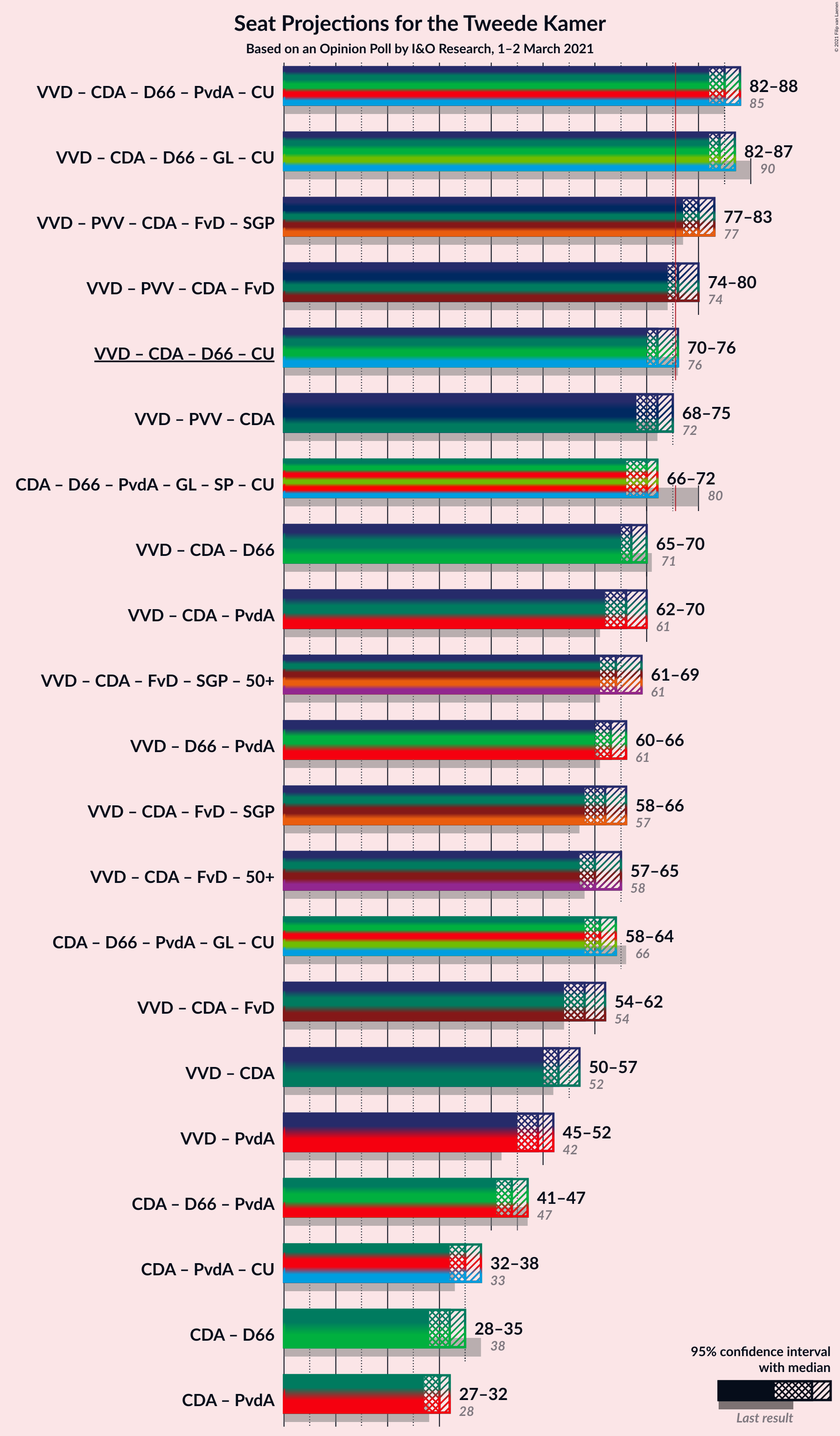 Graph with coalitions seats not yet produced