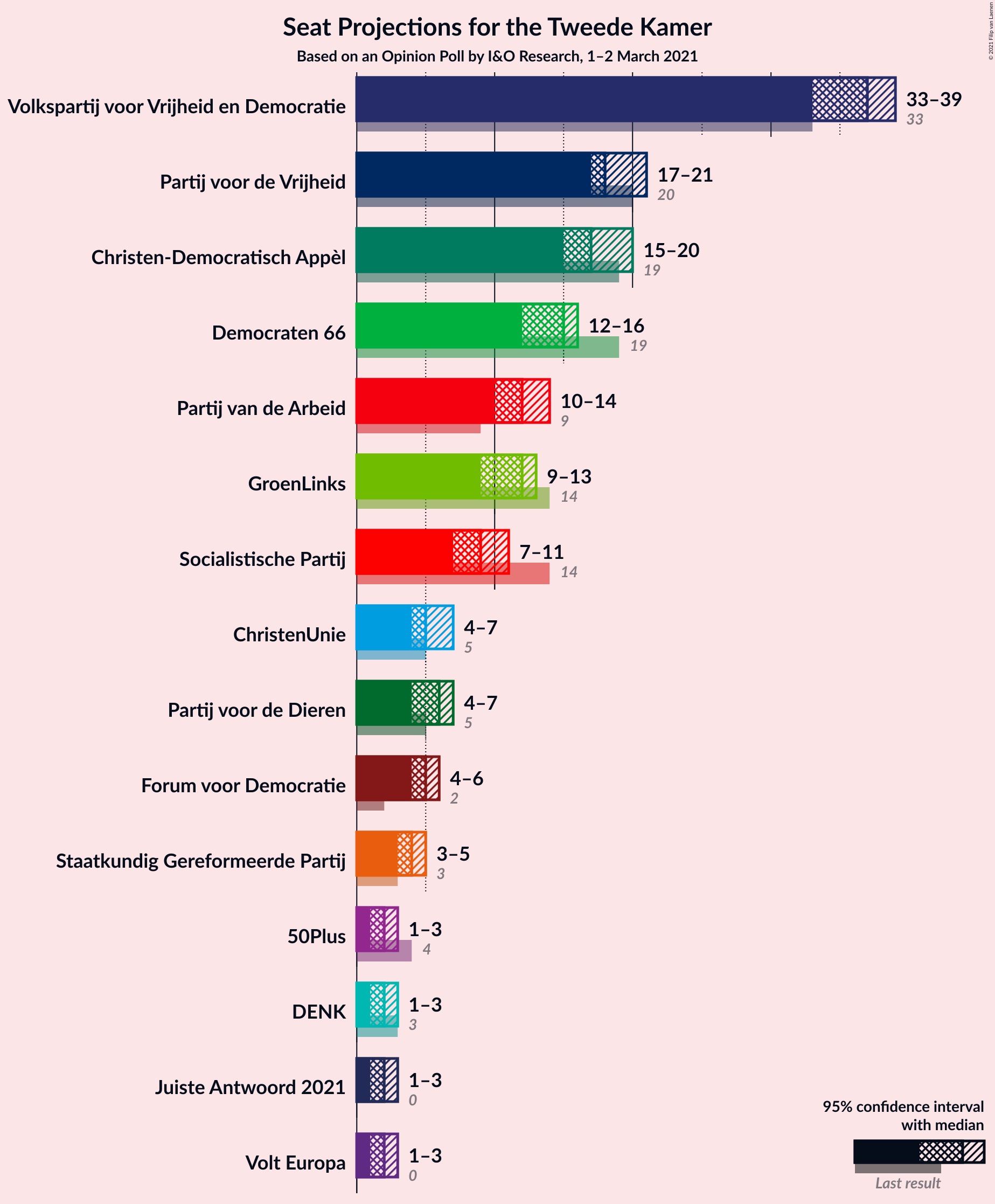 Graph with seats not yet produced