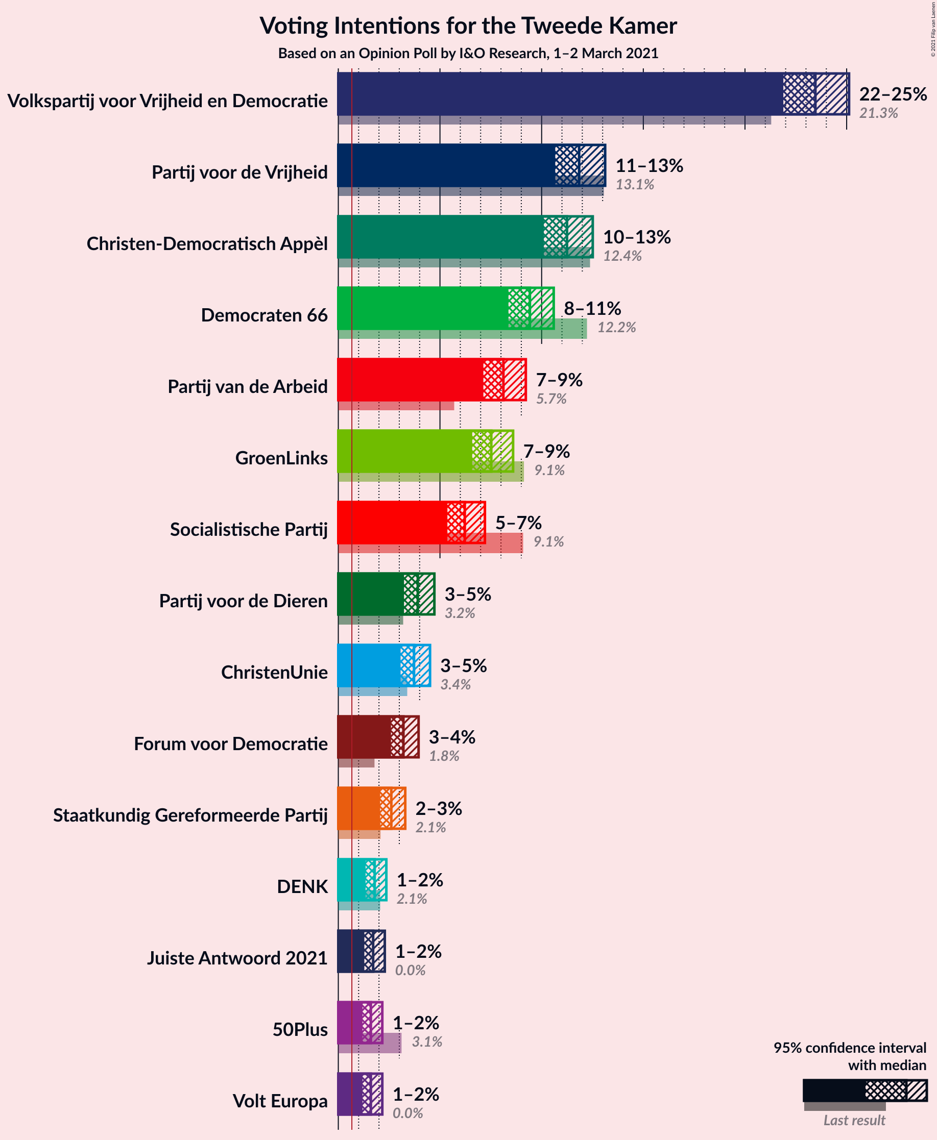 Graph with voting intentions not yet produced