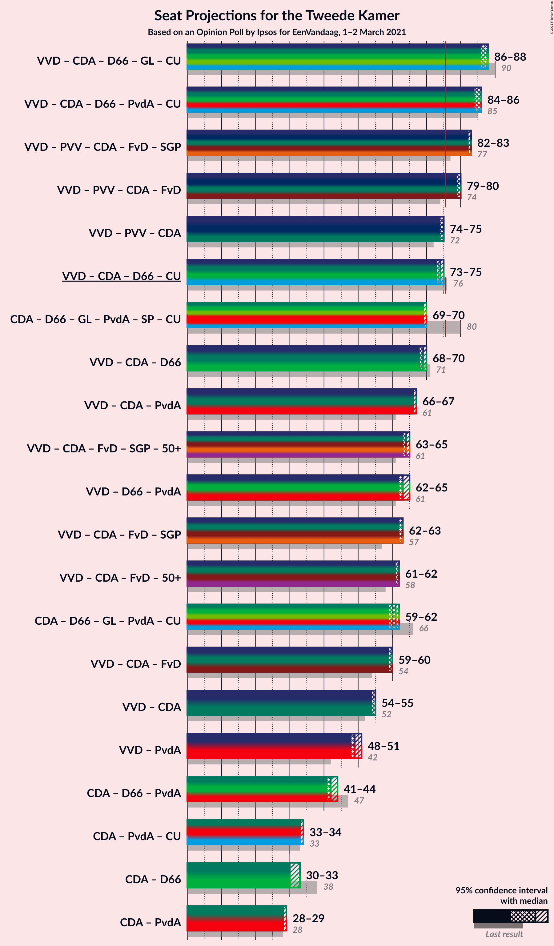 Graph with coalitions seats not yet produced