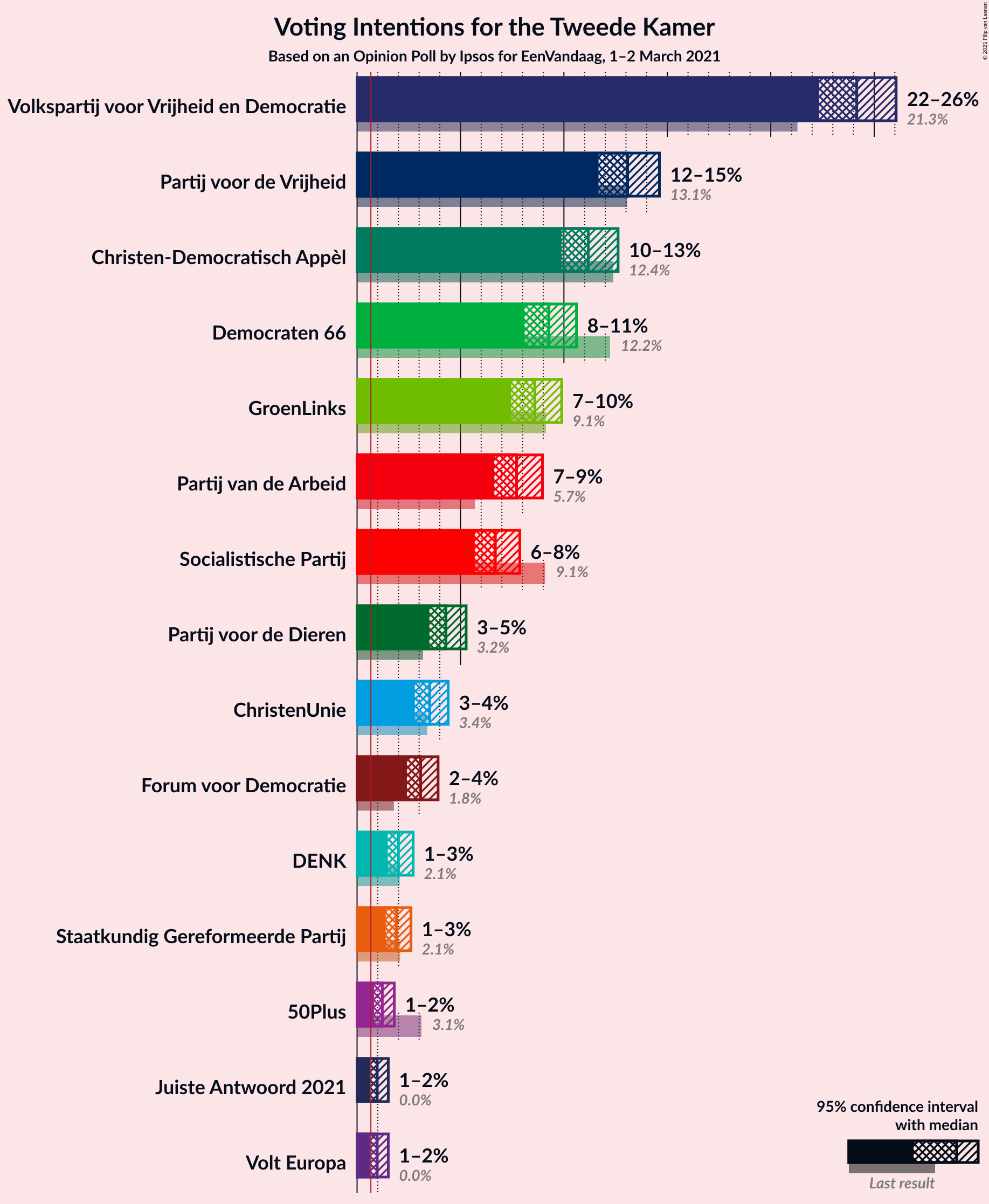 Graph with voting intentions not yet produced