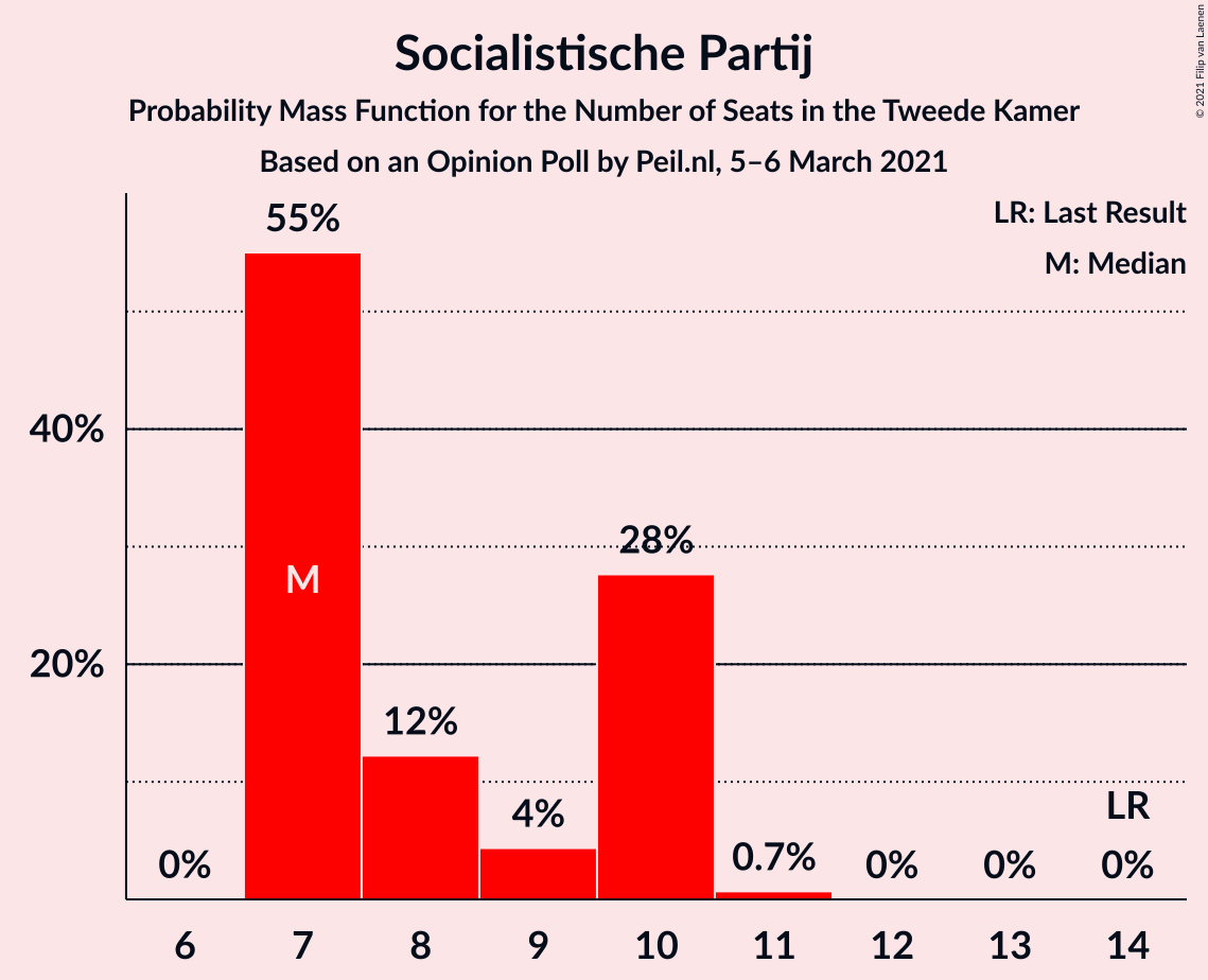 Graph with seats probability mass function not yet produced