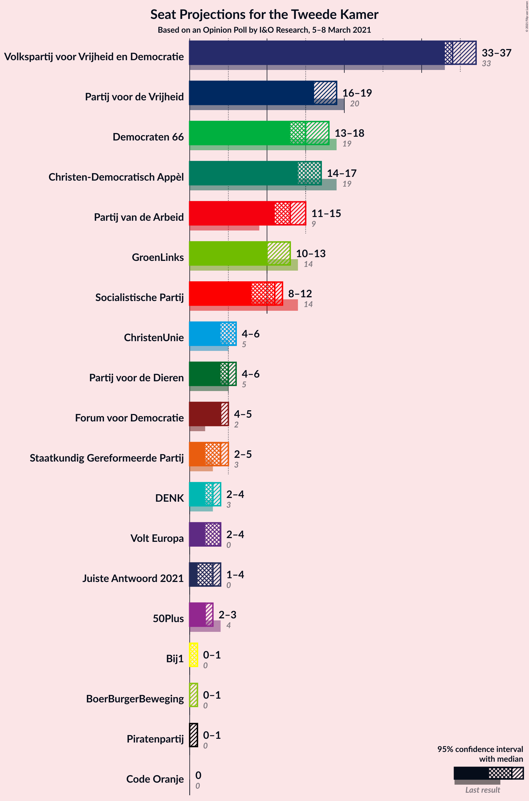 Graph with seats not yet produced