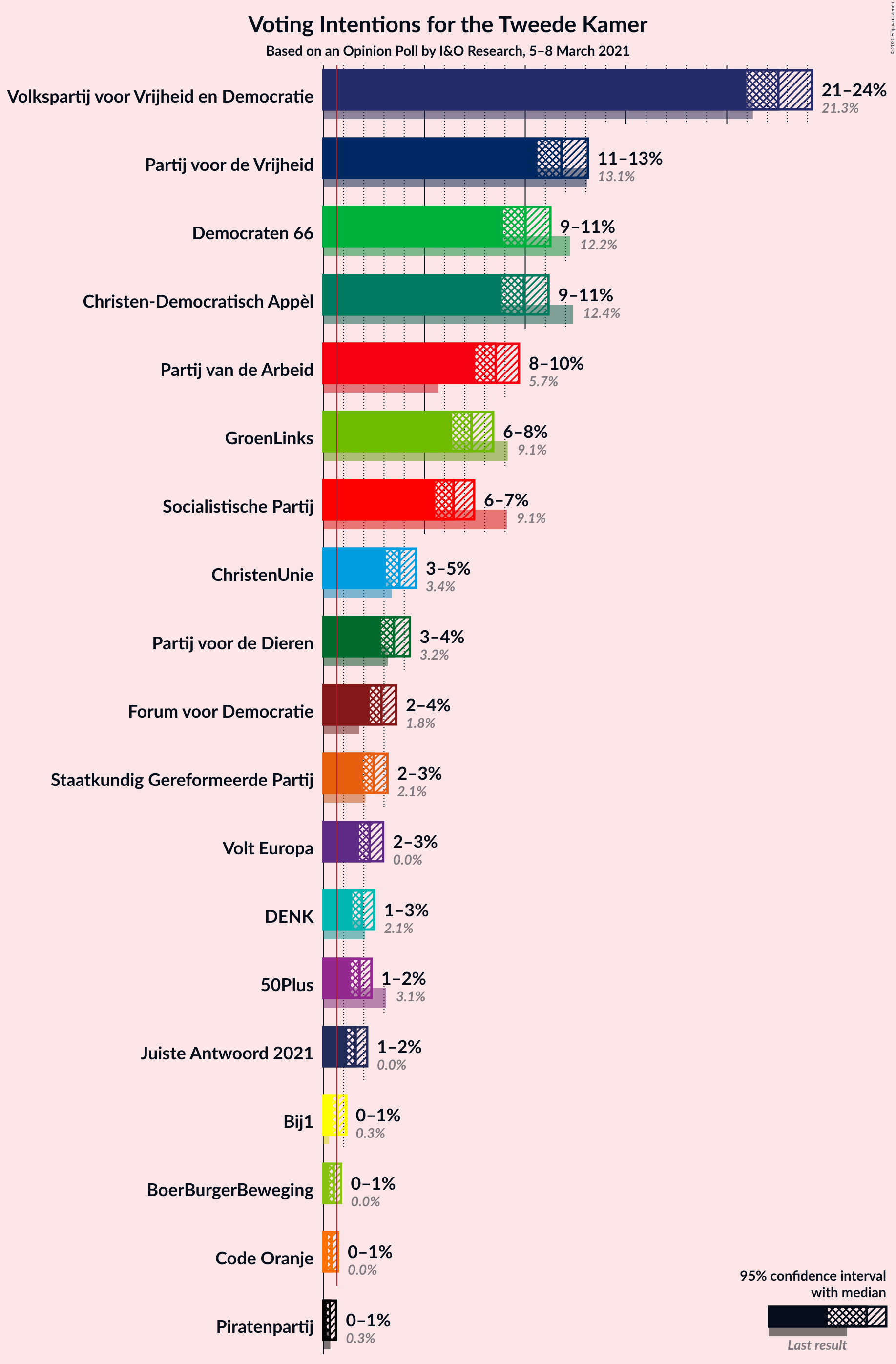 Graph with voting intentions not yet produced