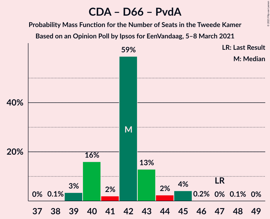 Graph with seats probability mass function not yet produced