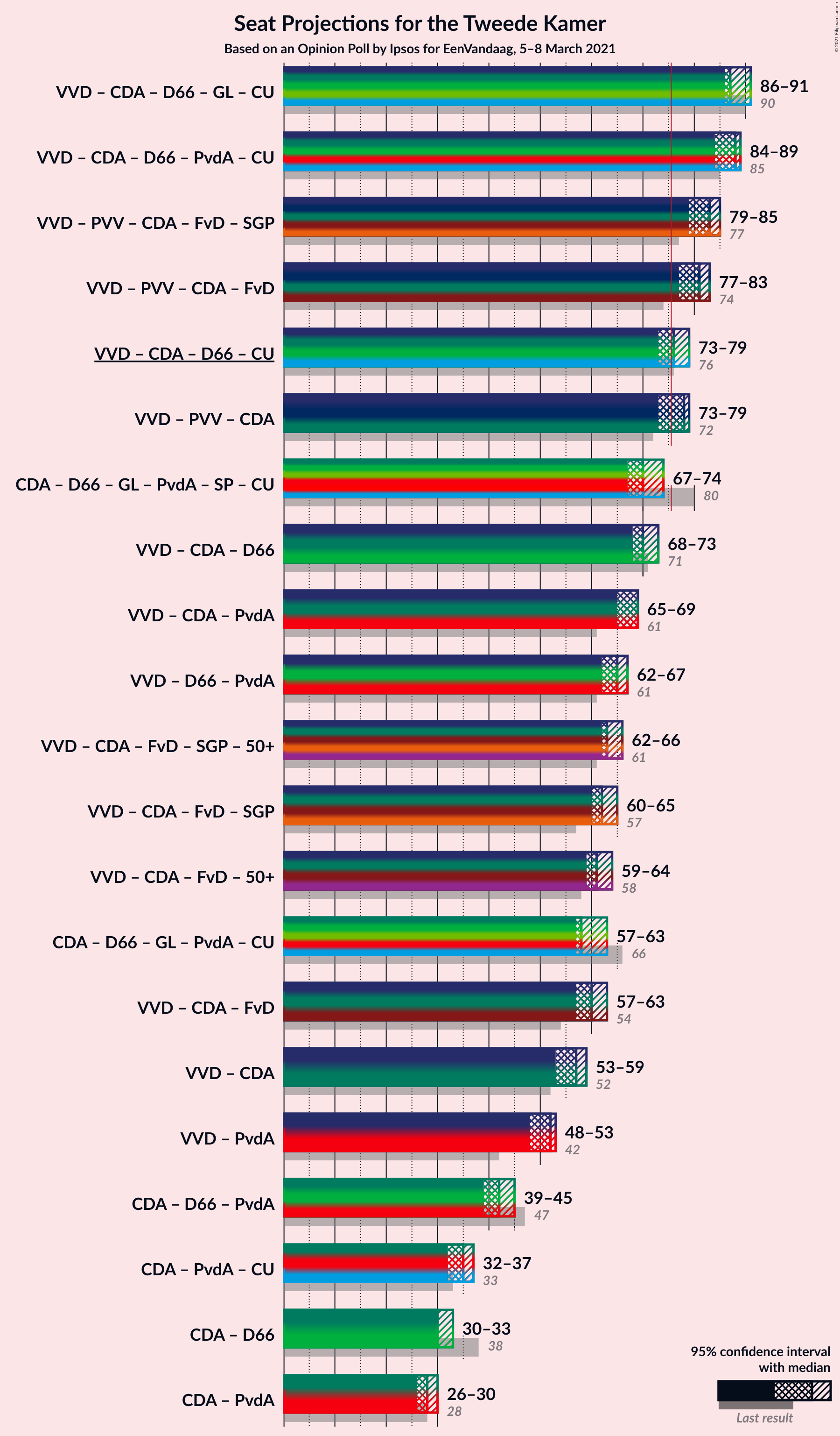 Graph with coalitions seats not yet produced