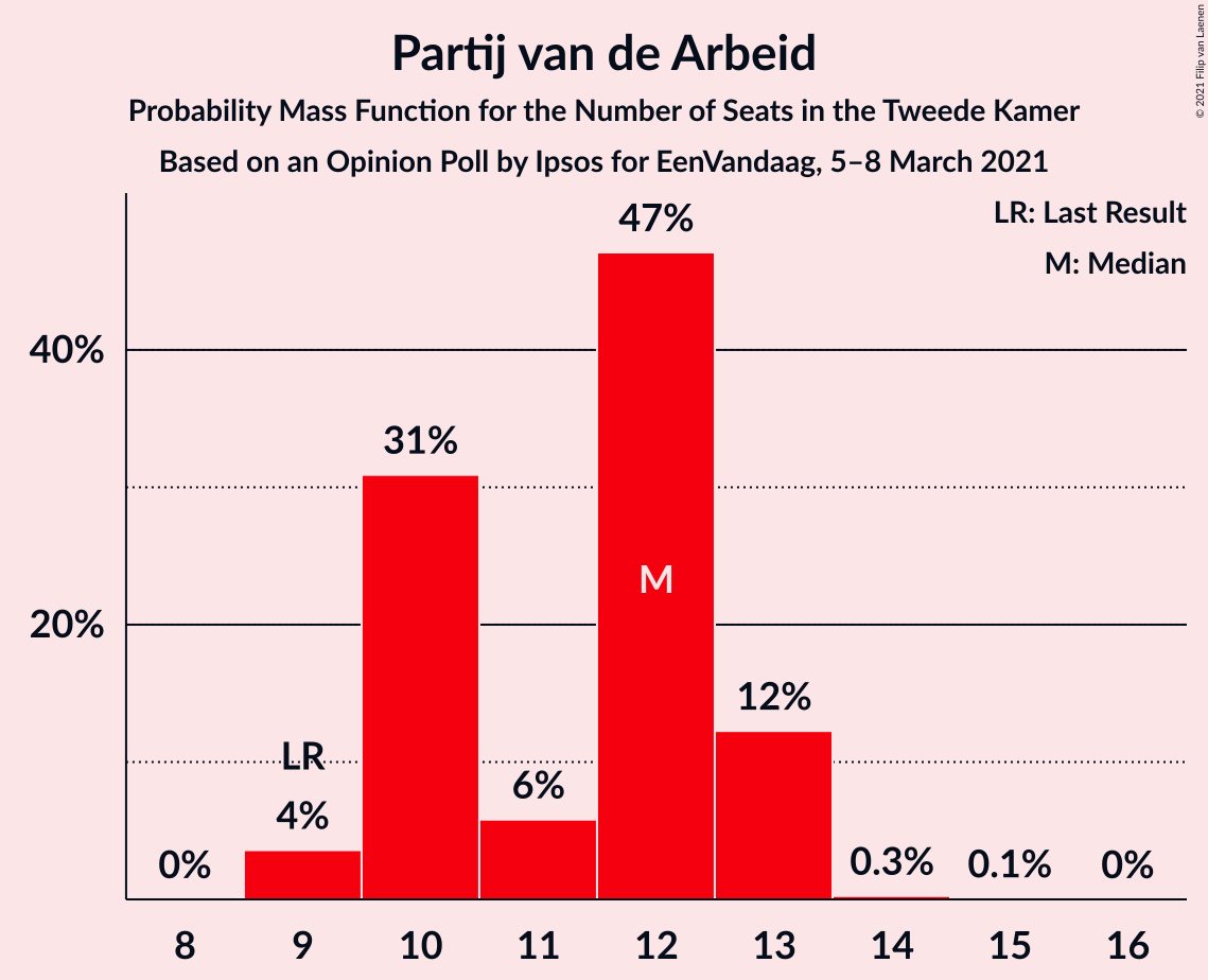 Graph with seats probability mass function not yet produced