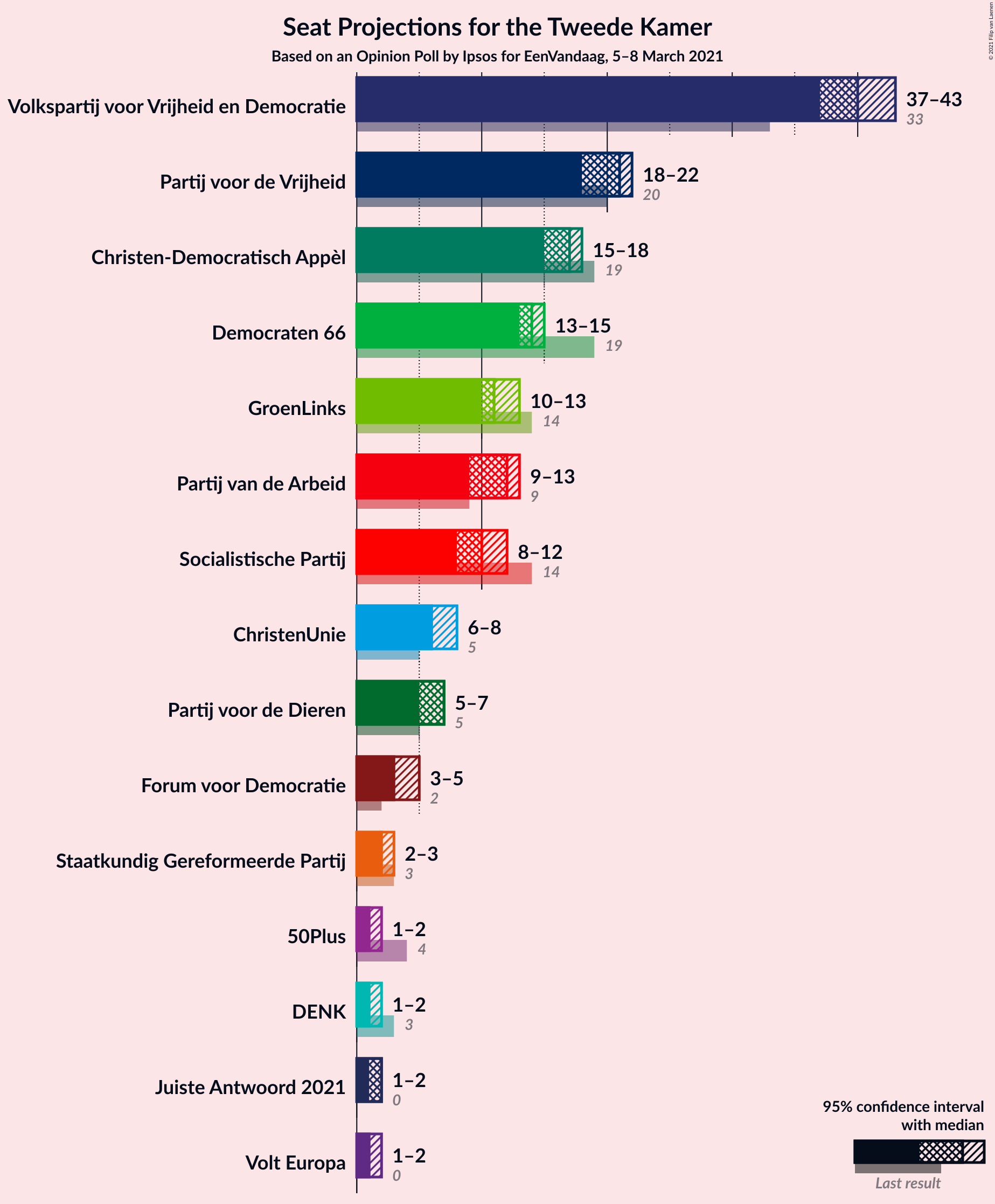 Graph with seats not yet produced