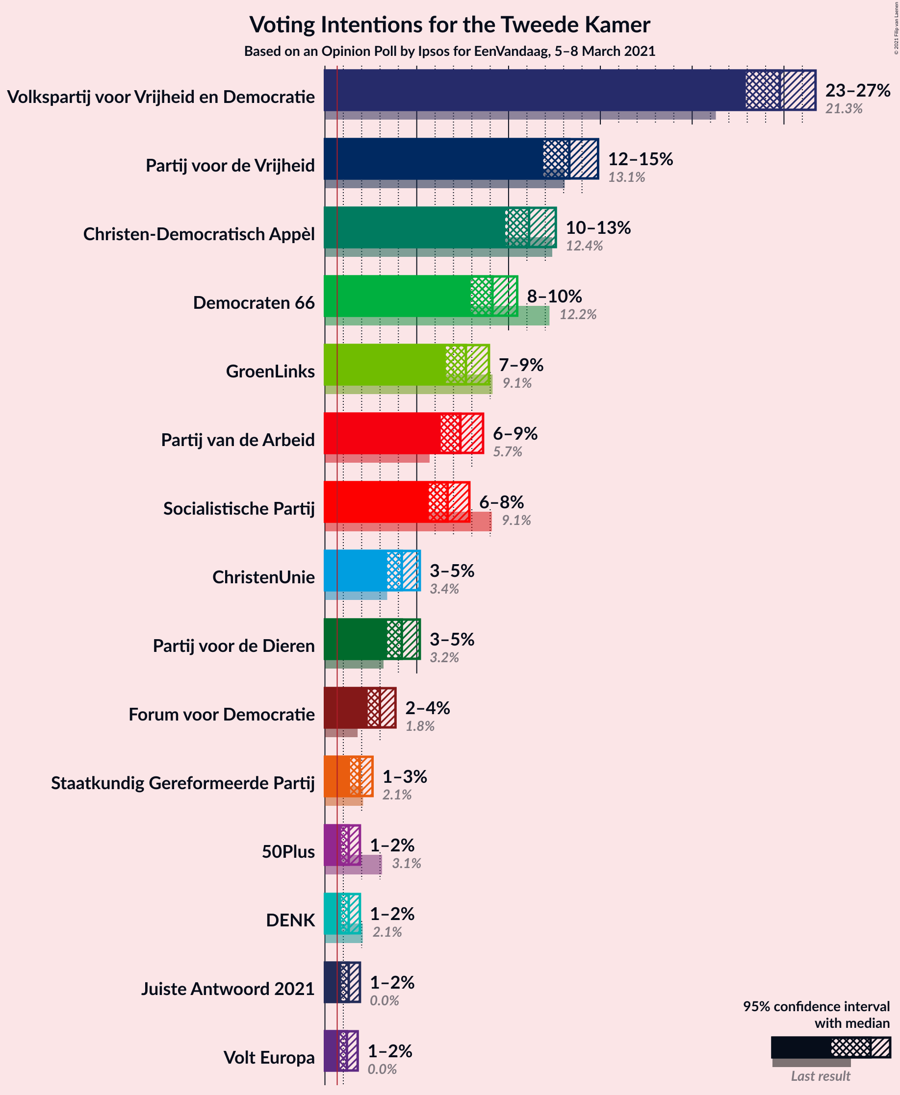 Graph with voting intentions not yet produced