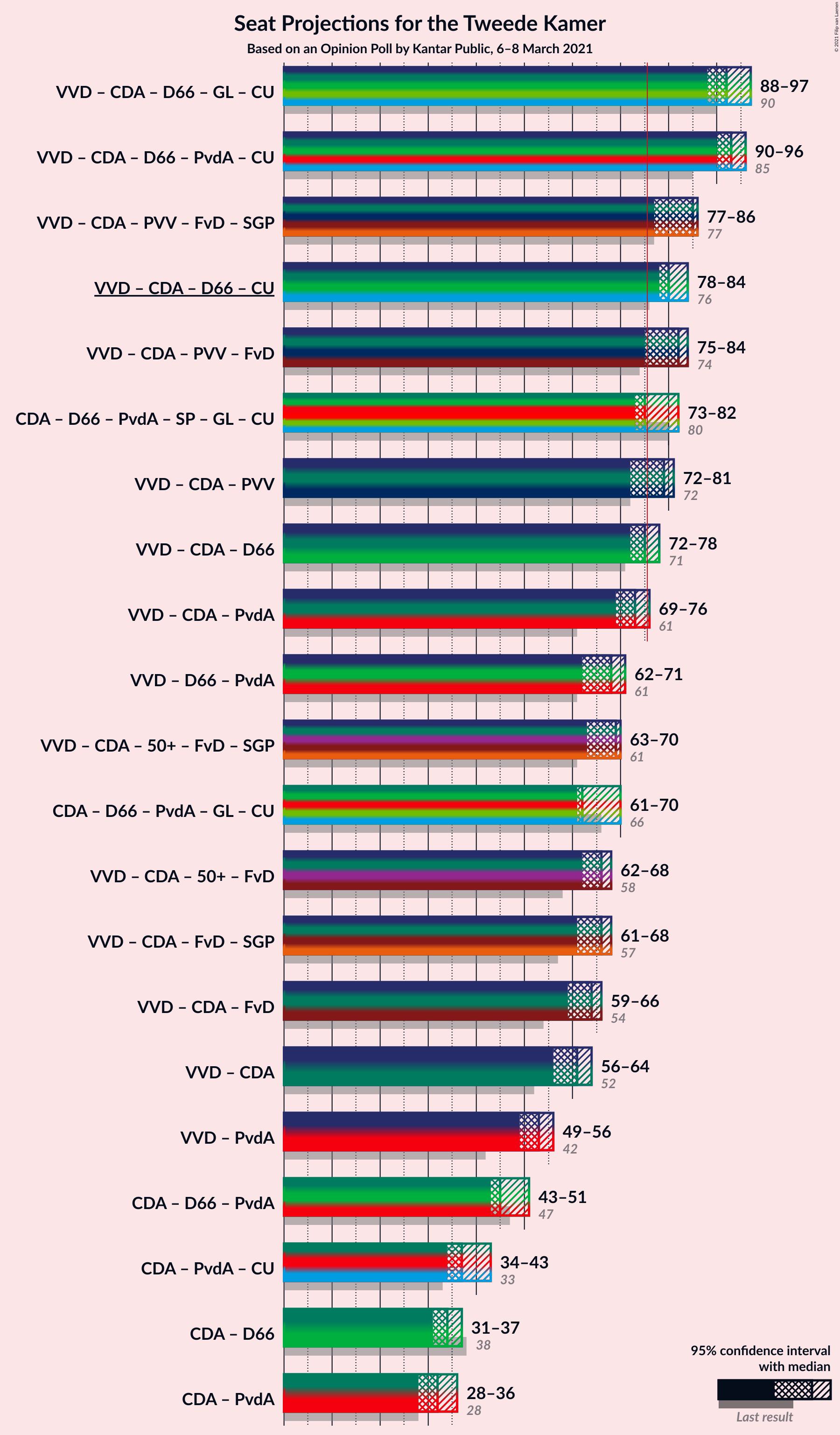 Graph with coalitions seats not yet produced