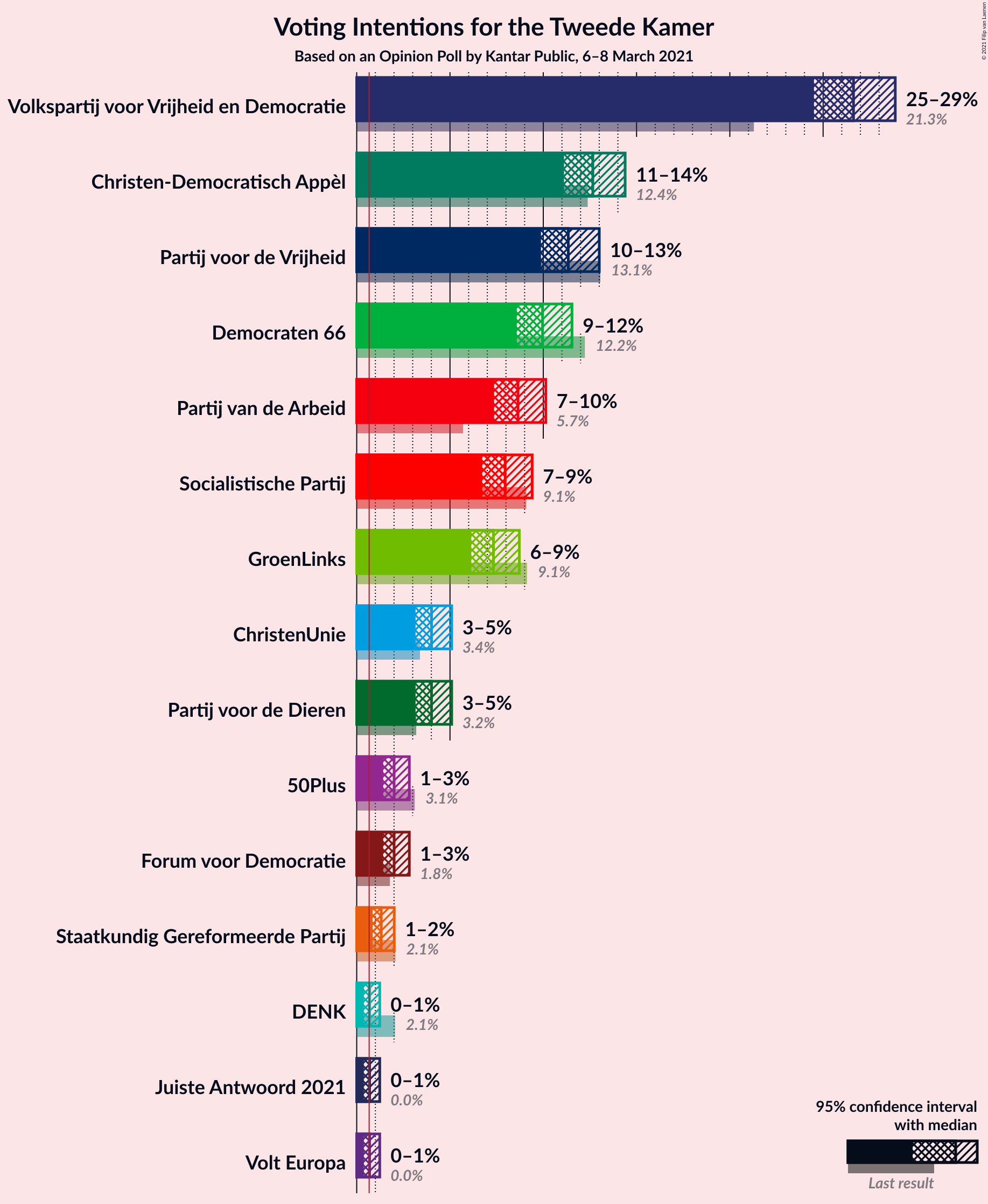 Graph with voting intentions not yet produced