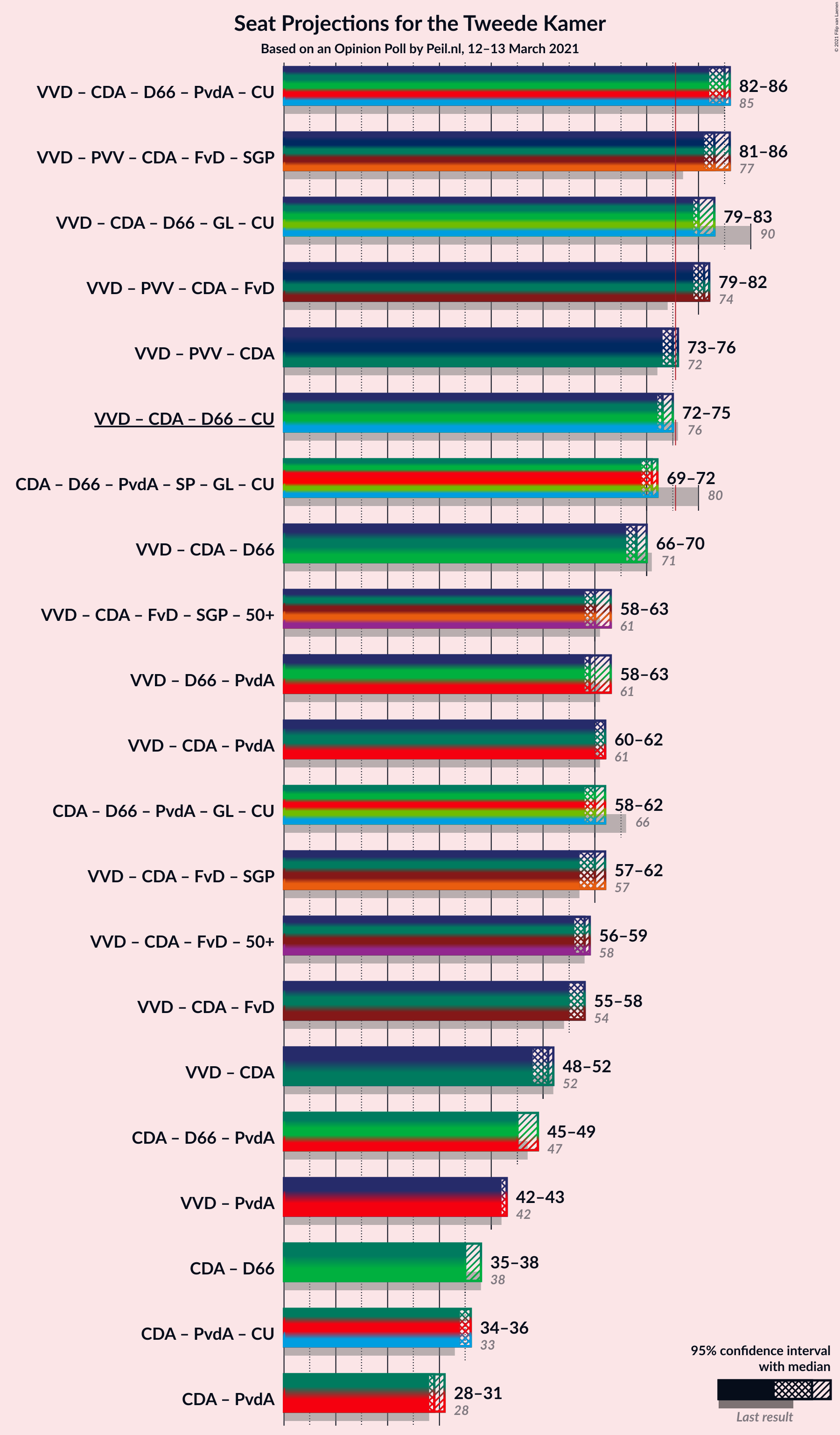 Graph with coalitions seats not yet produced