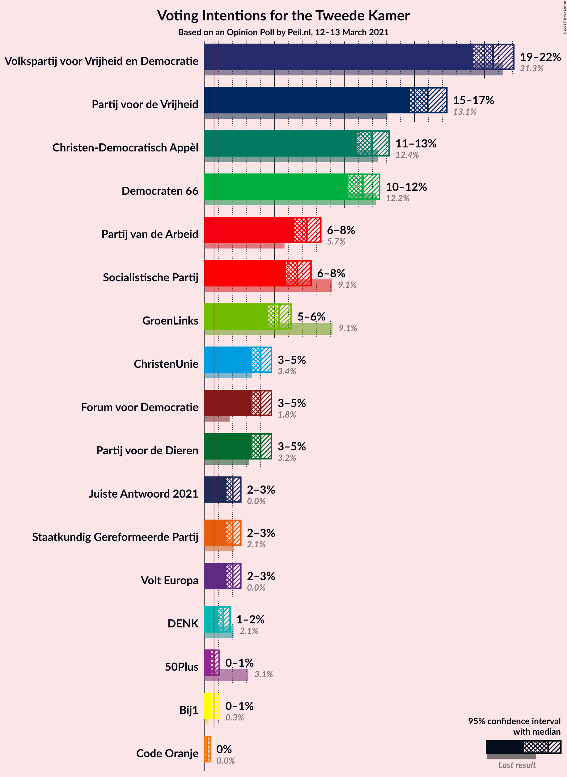 Graph with voting intentions not yet produced