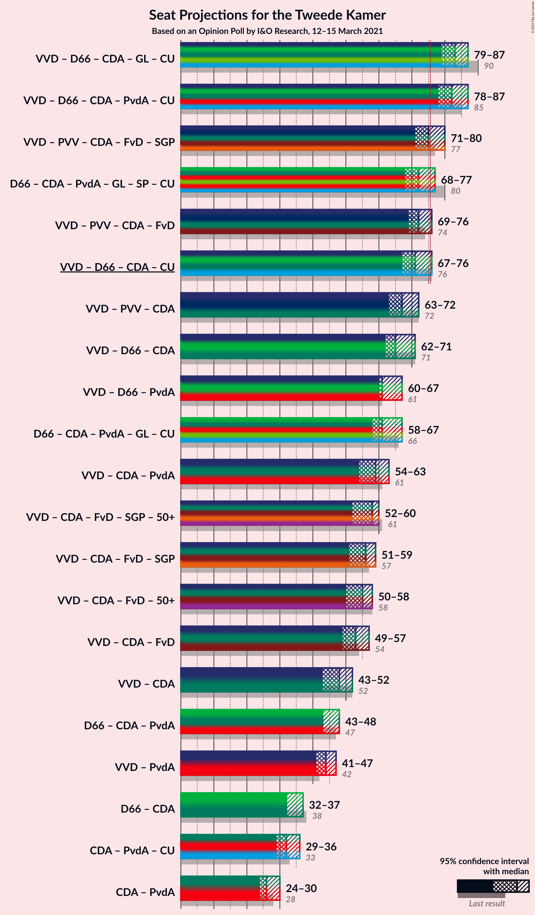 Graph with coalitions seats not yet produced