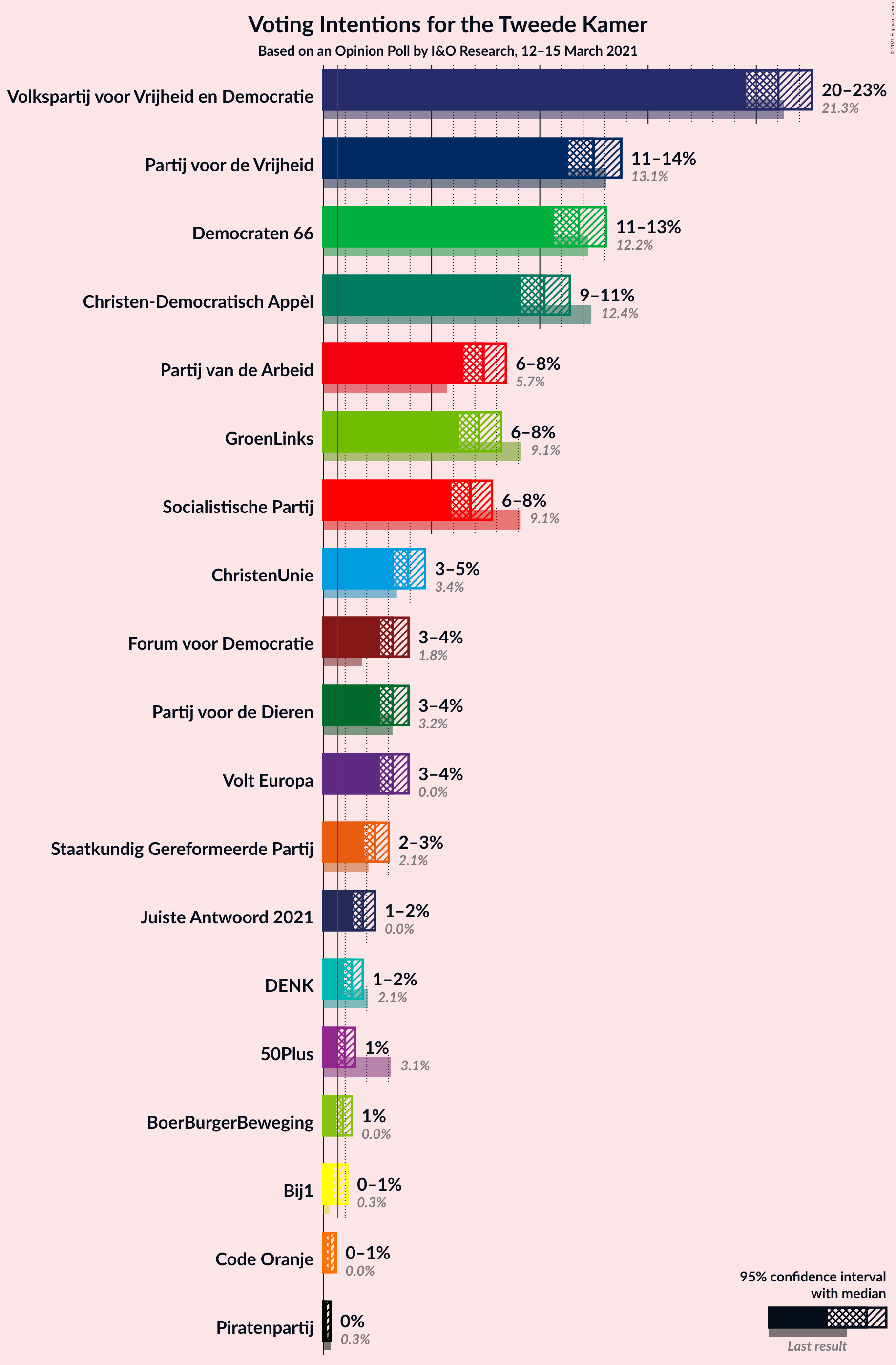 Graph with voting intentions not yet produced