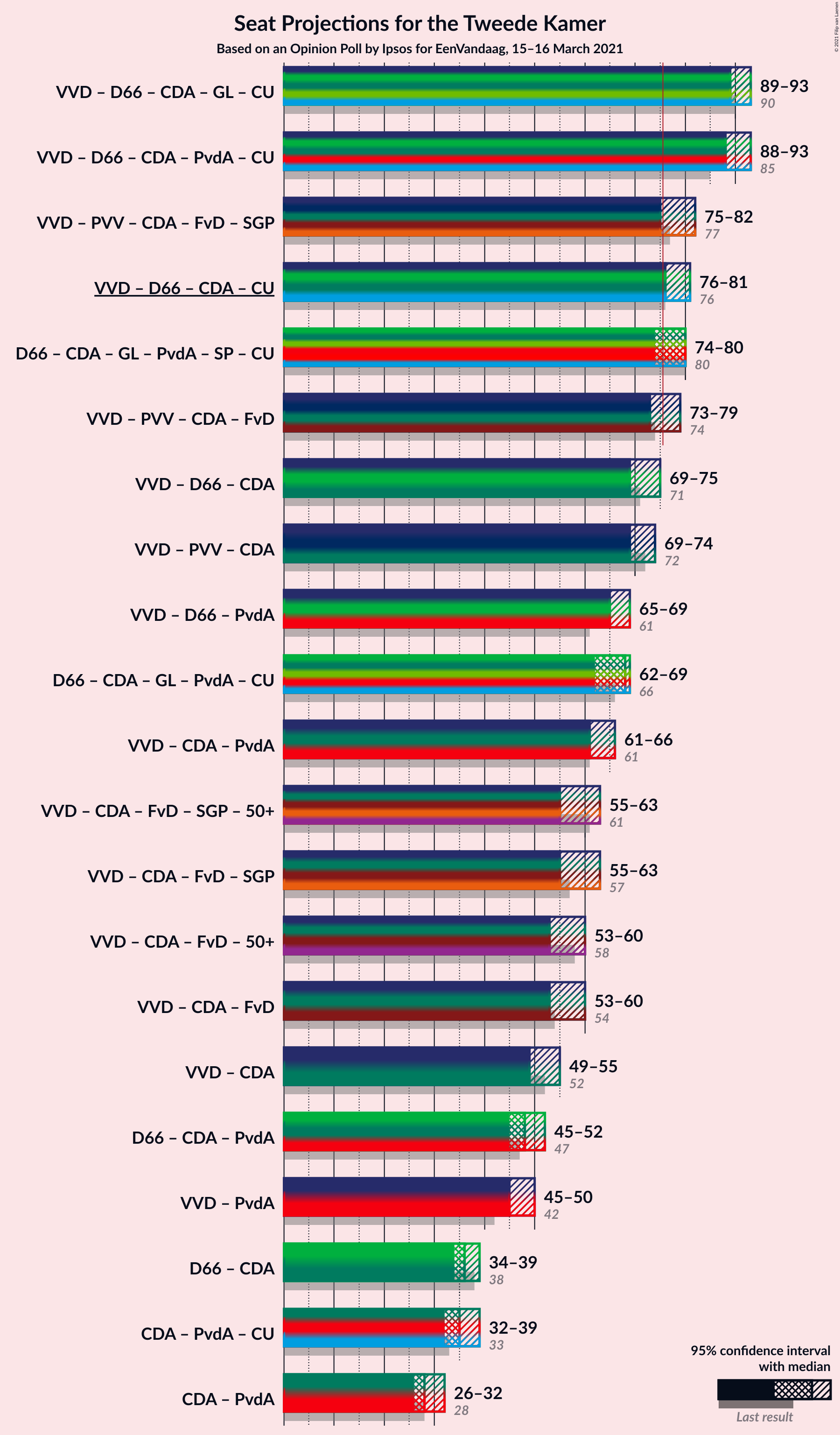 Graph with coalitions seats not yet produced