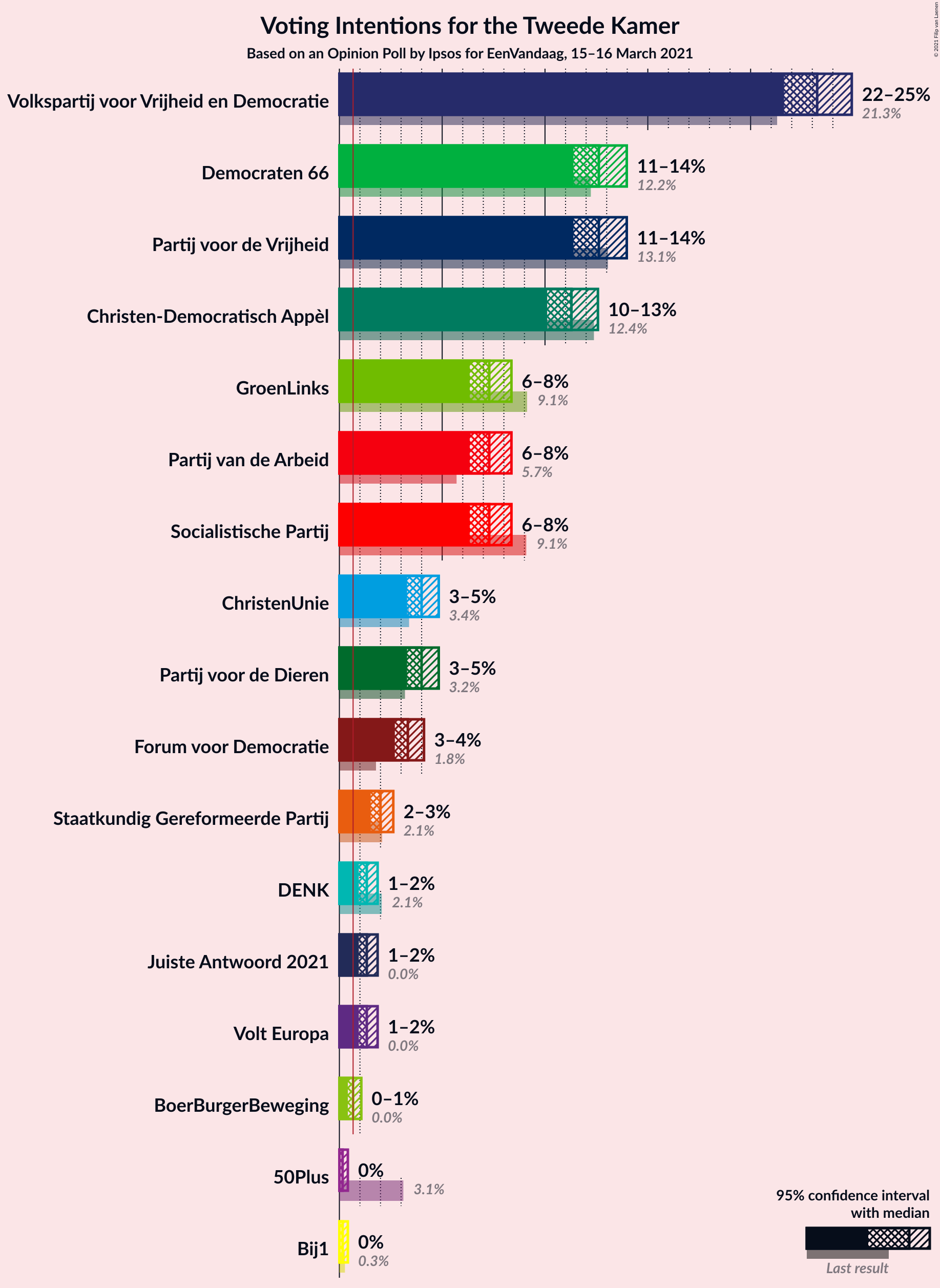 Graph with voting intentions not yet produced