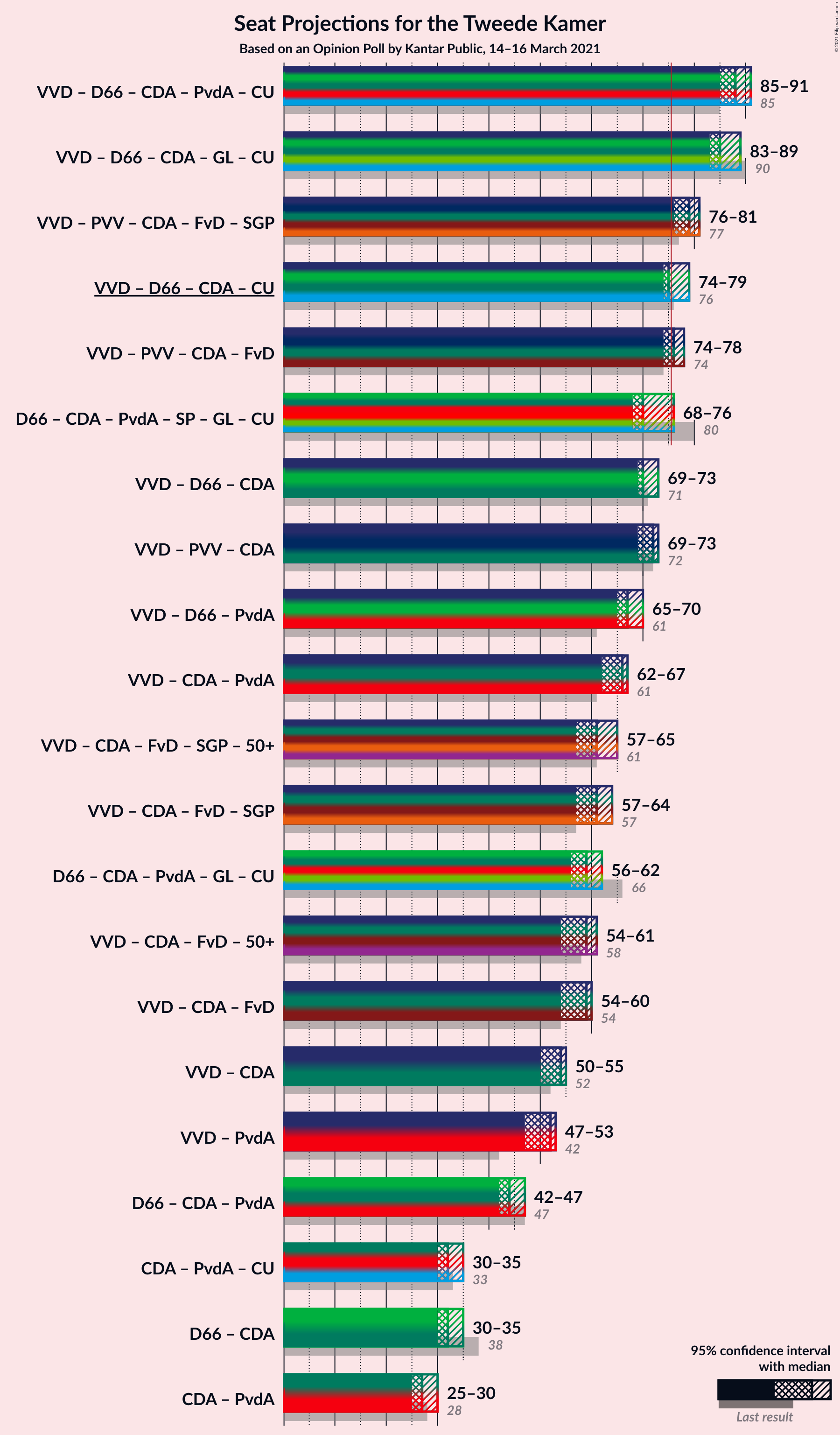 Graph with coalitions seats not yet produced