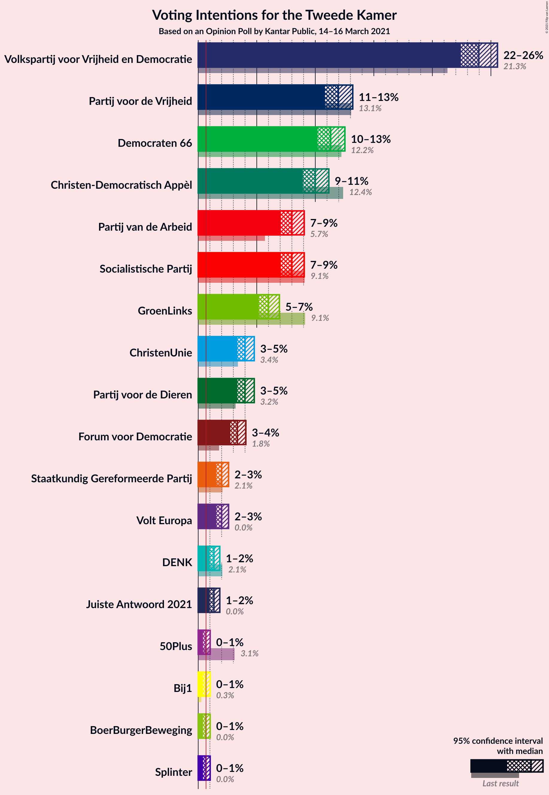 Graph with voting intentions not yet produced