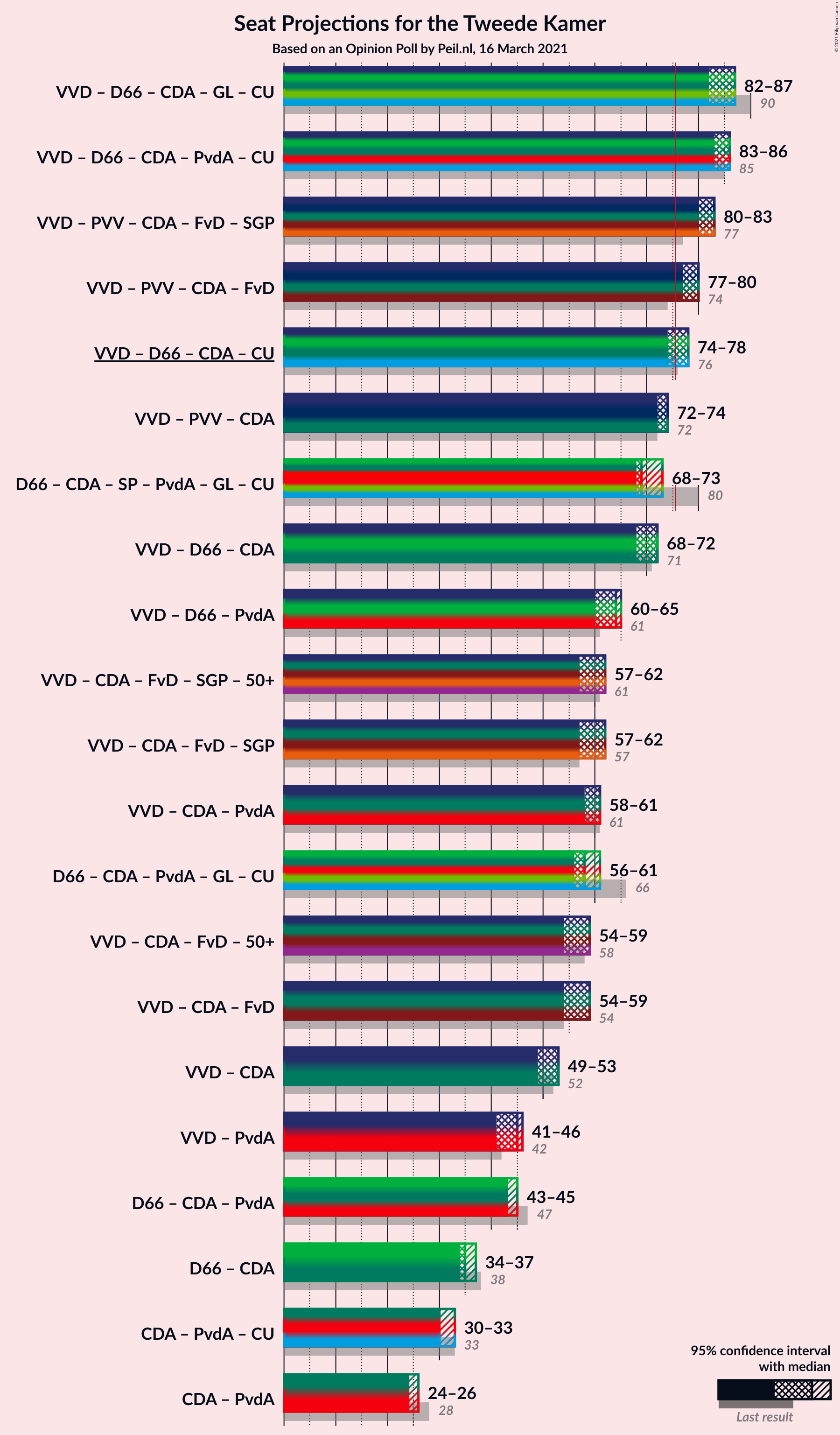 Graph with coalitions seats not yet produced