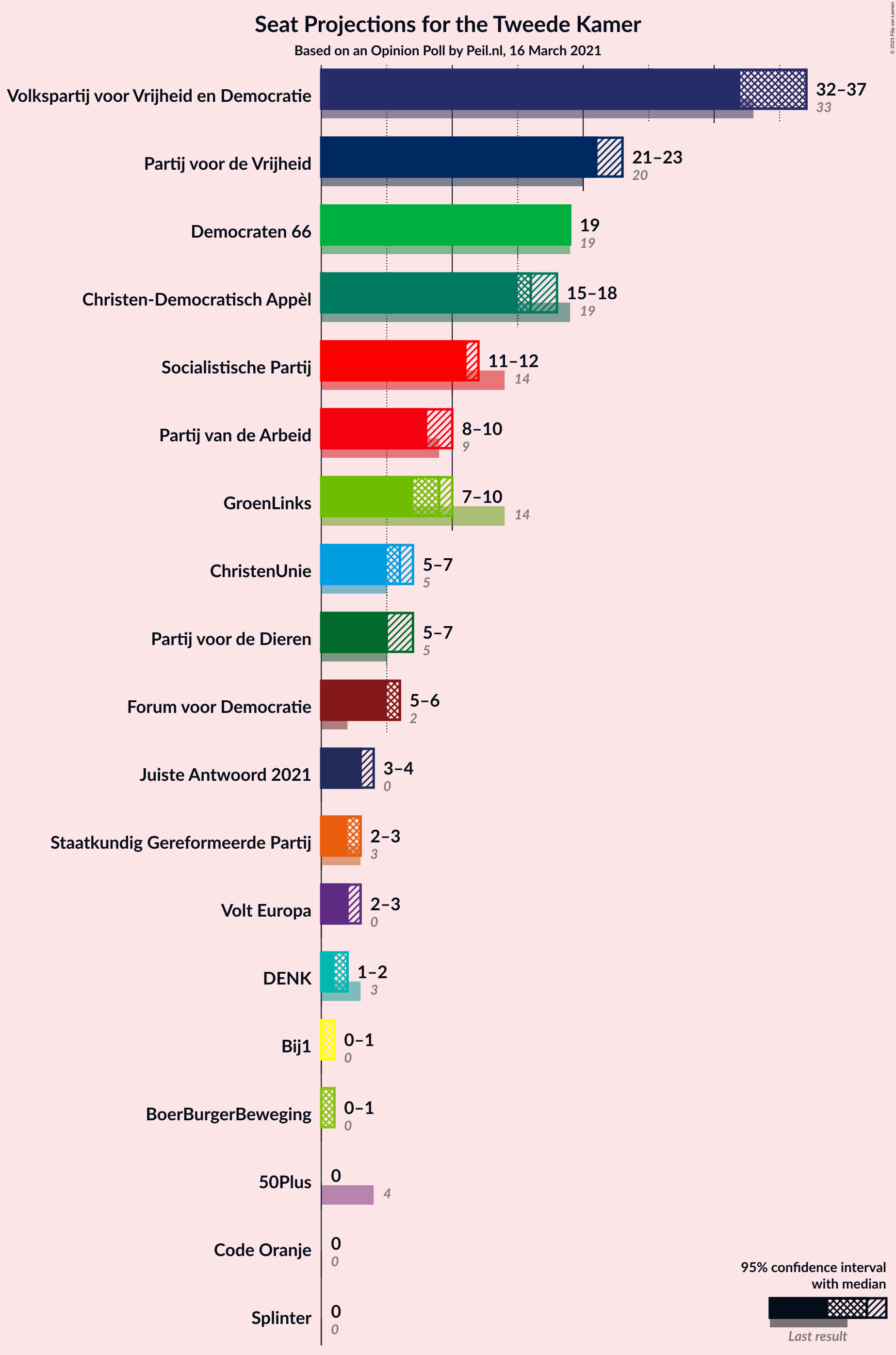 Graph with seats not yet produced