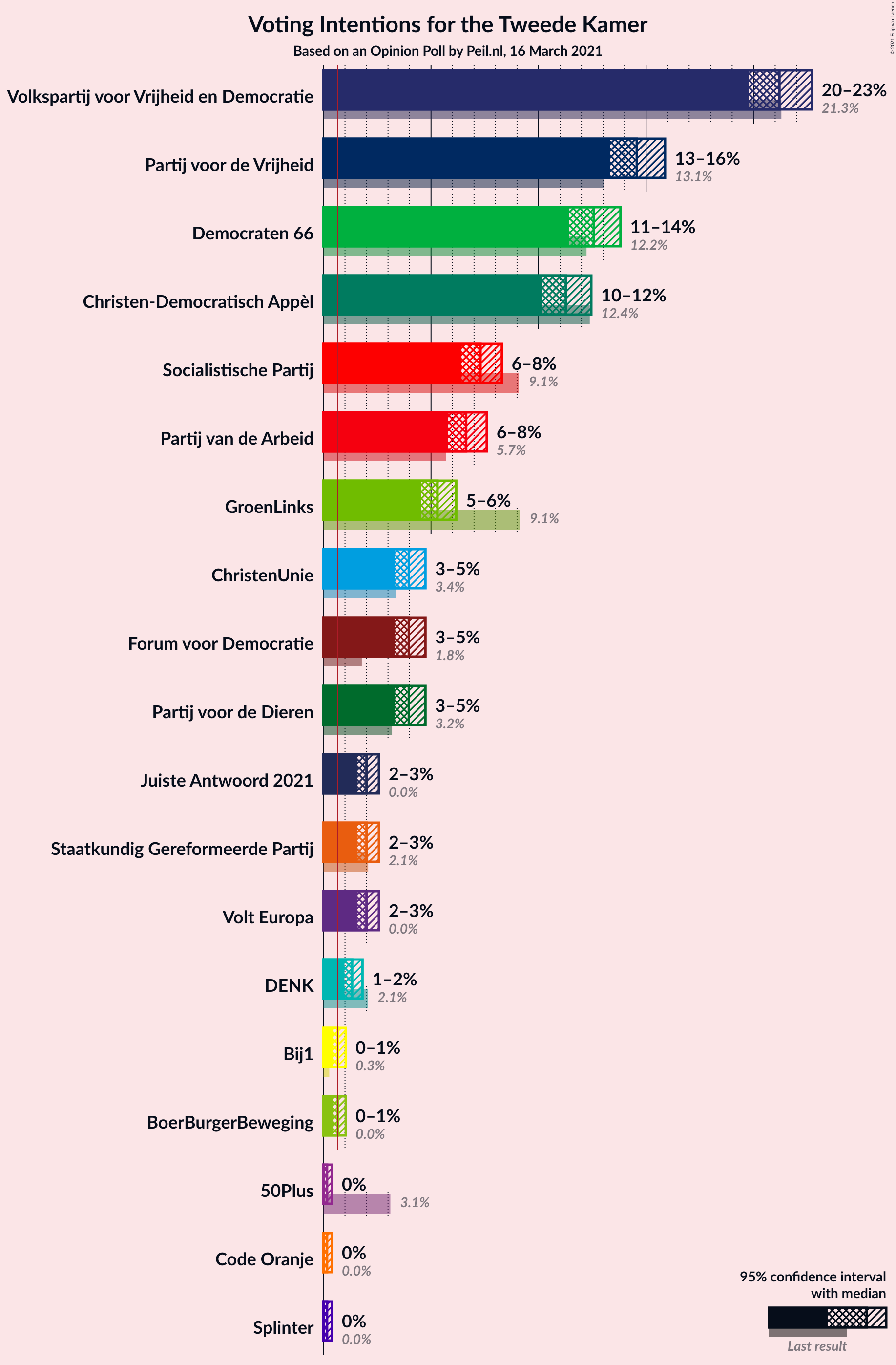 Graph with voting intentions not yet produced