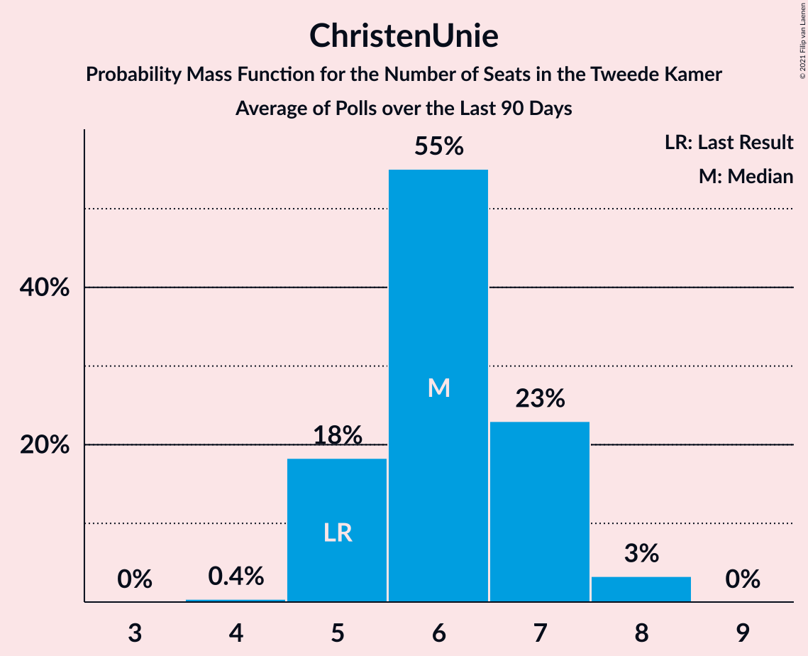 Graph with seats probability mass function not yet produced