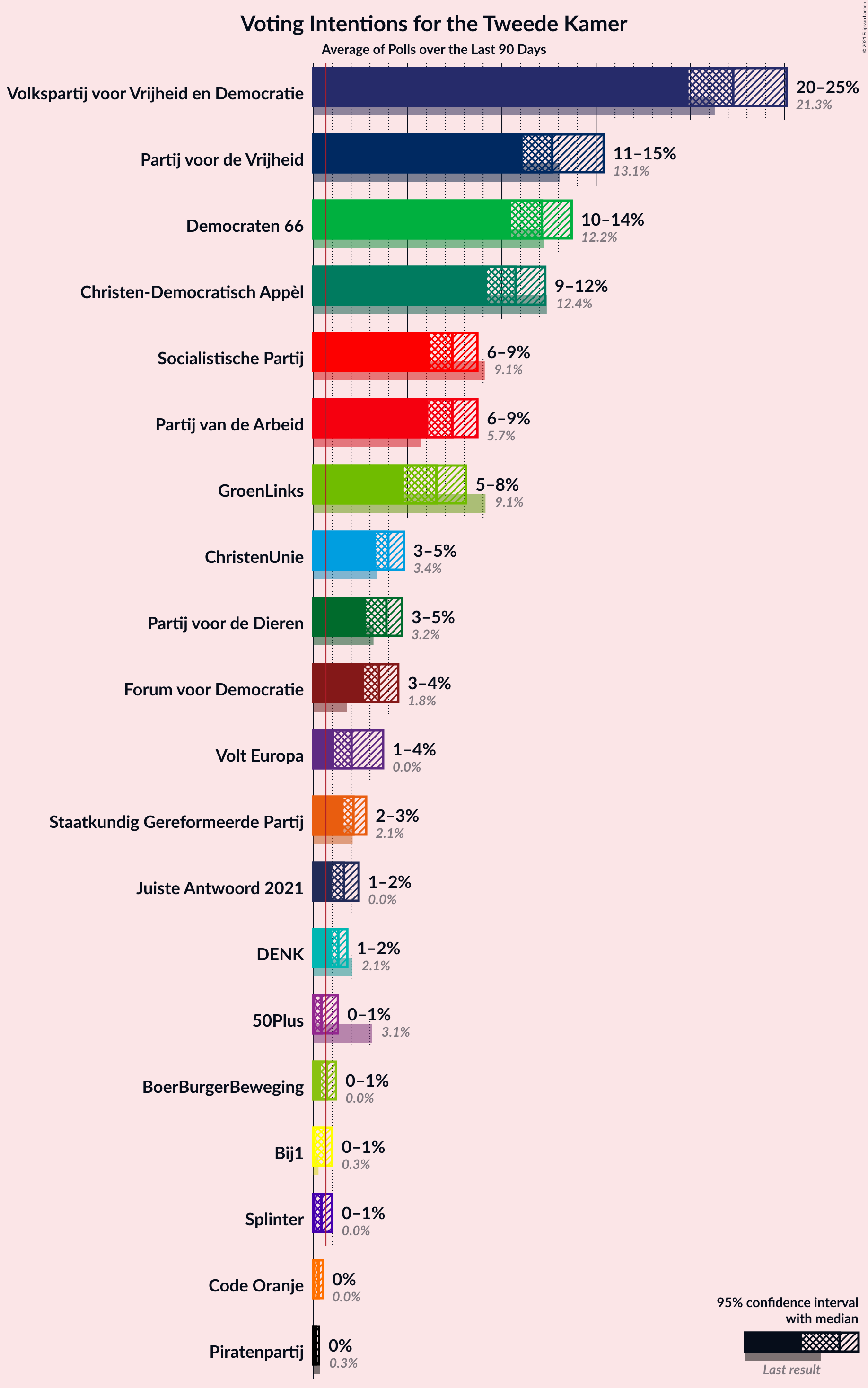 Graph with voting intentions not yet produced