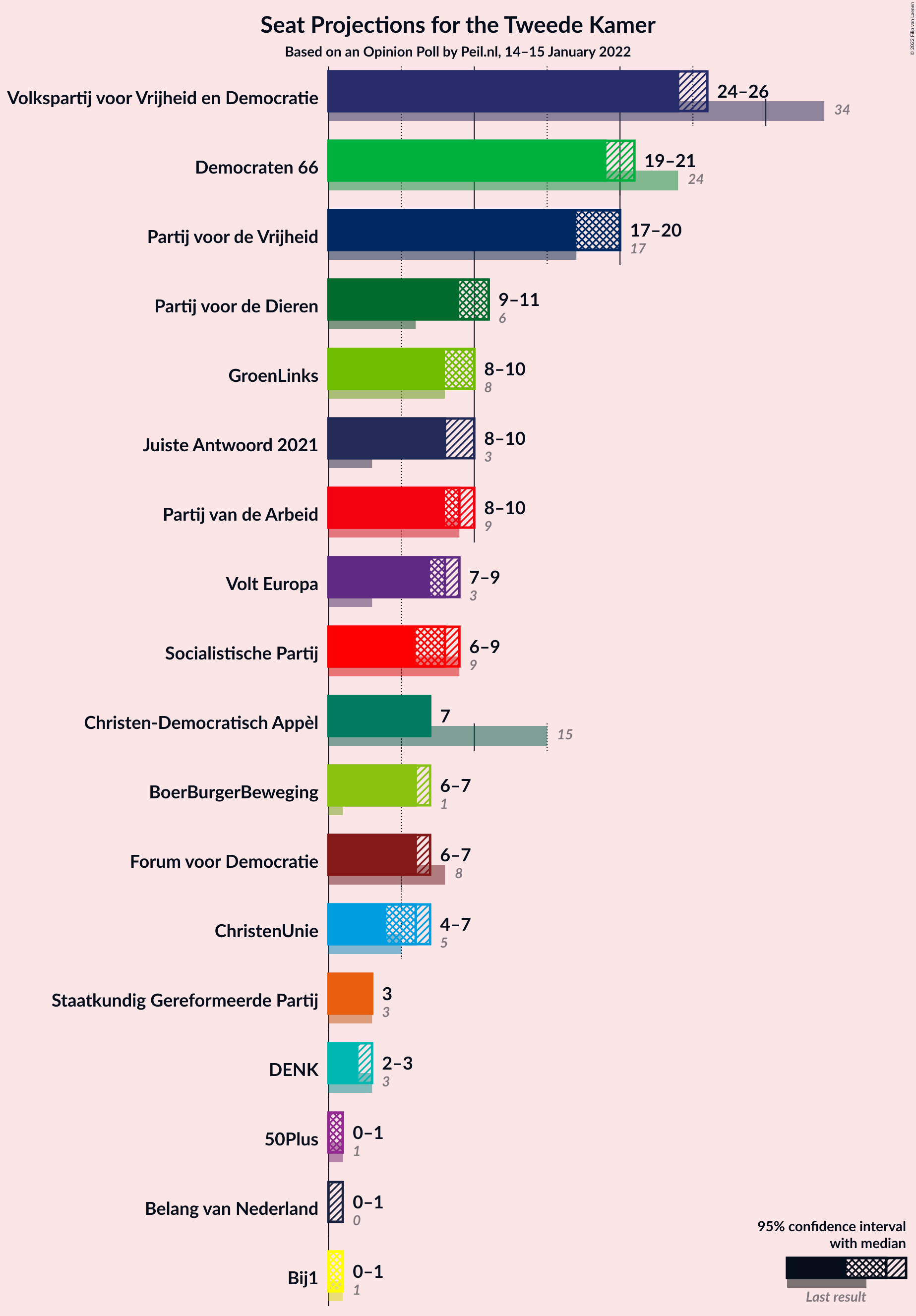 Graph with seats not yet produced