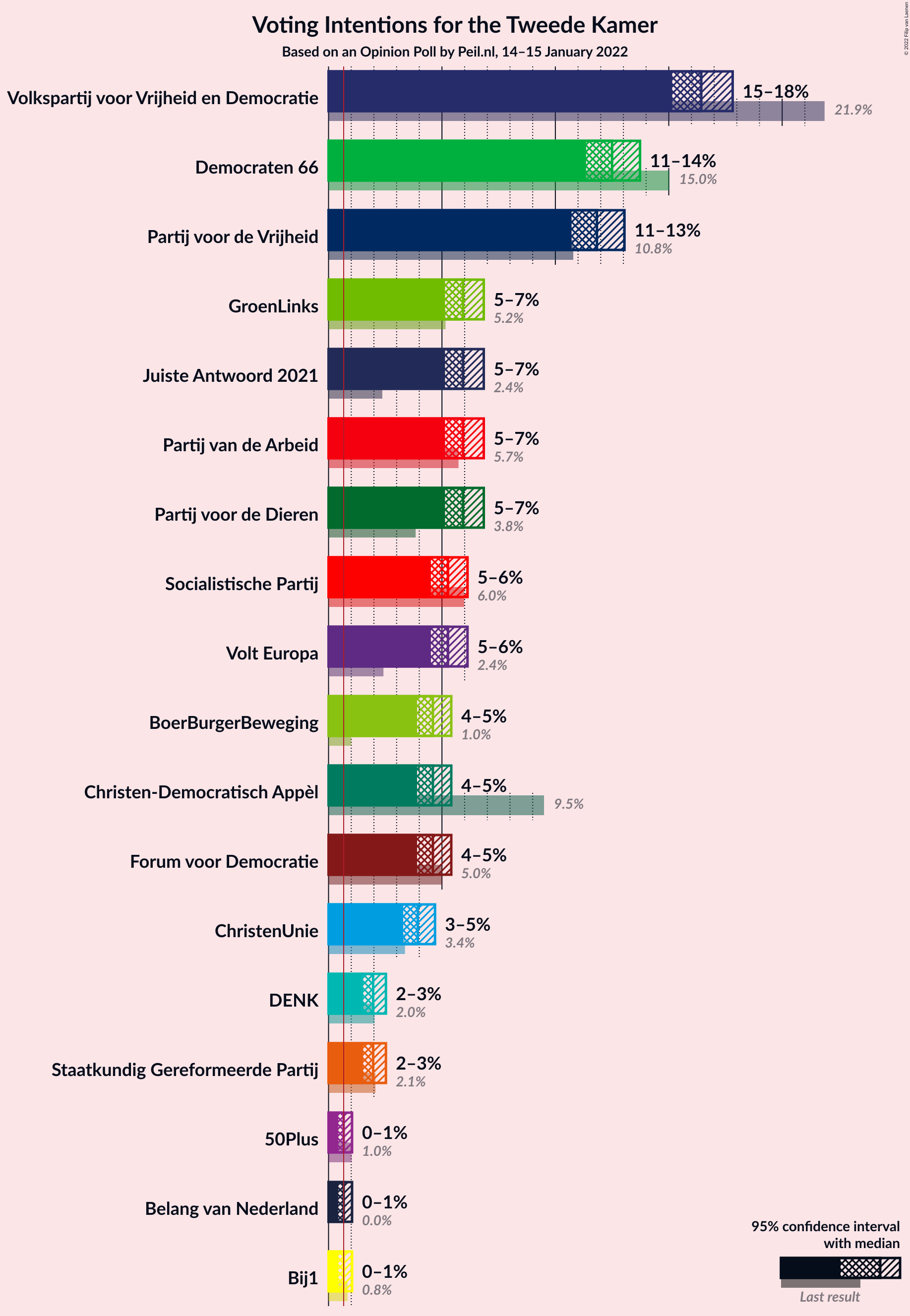 Graph with voting intentions not yet produced