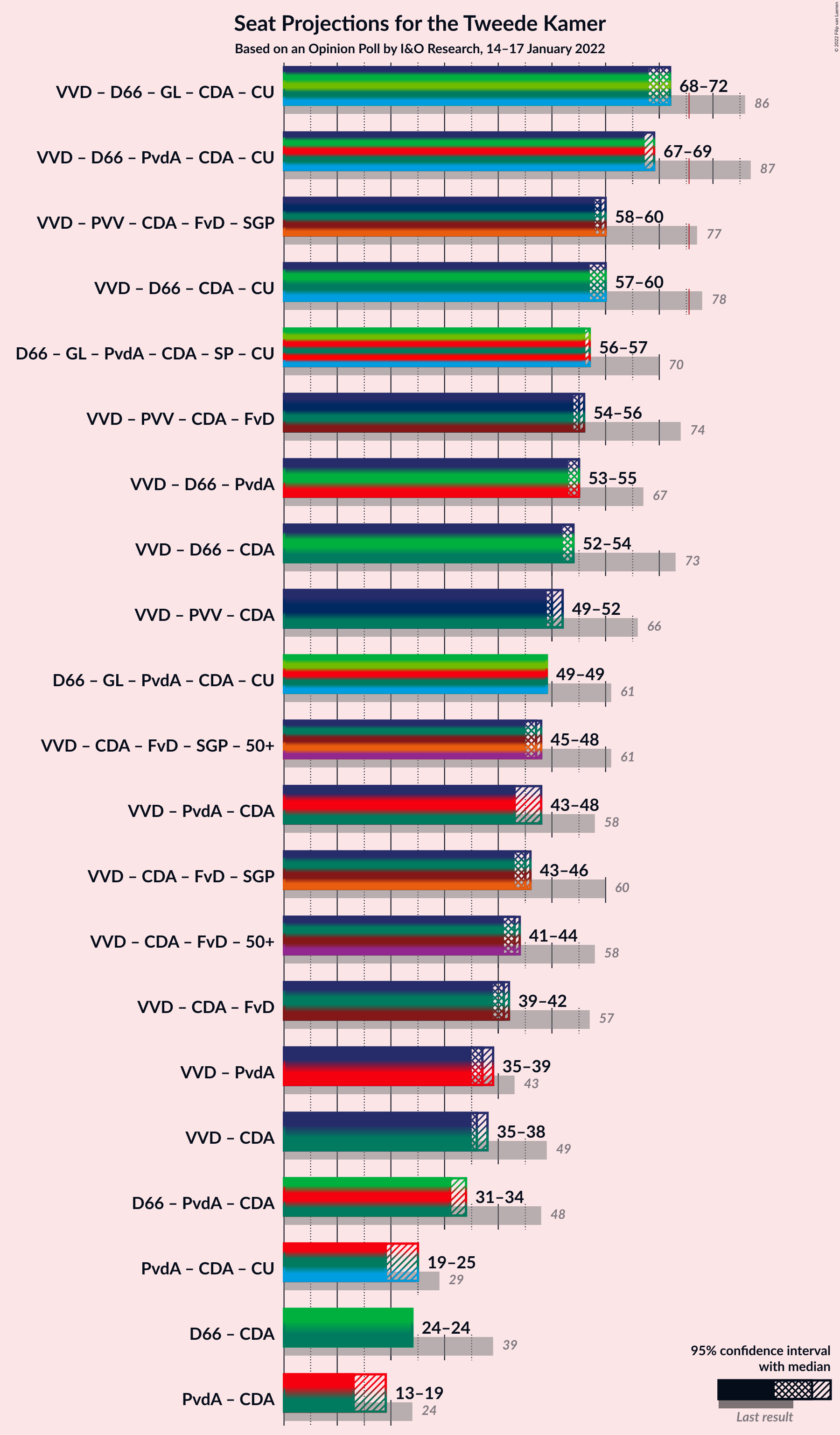 Graph with coalitions seats not yet produced