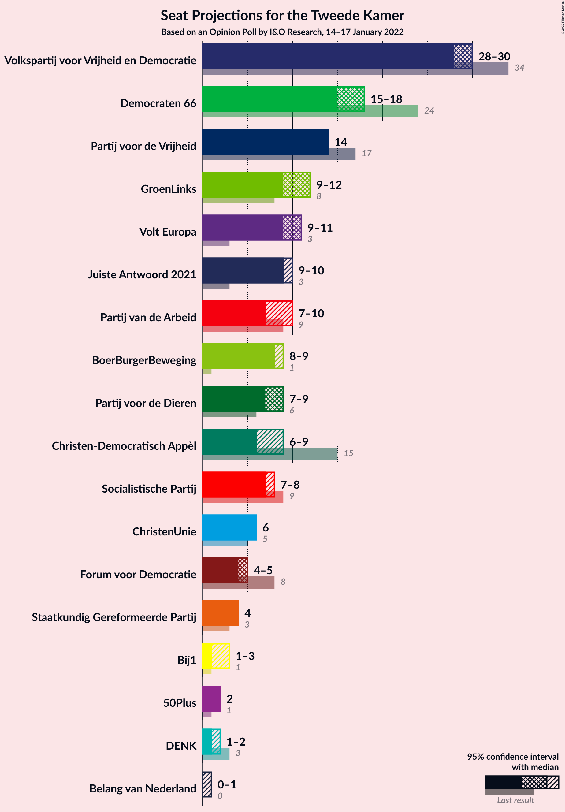 Graph with seats not yet produced