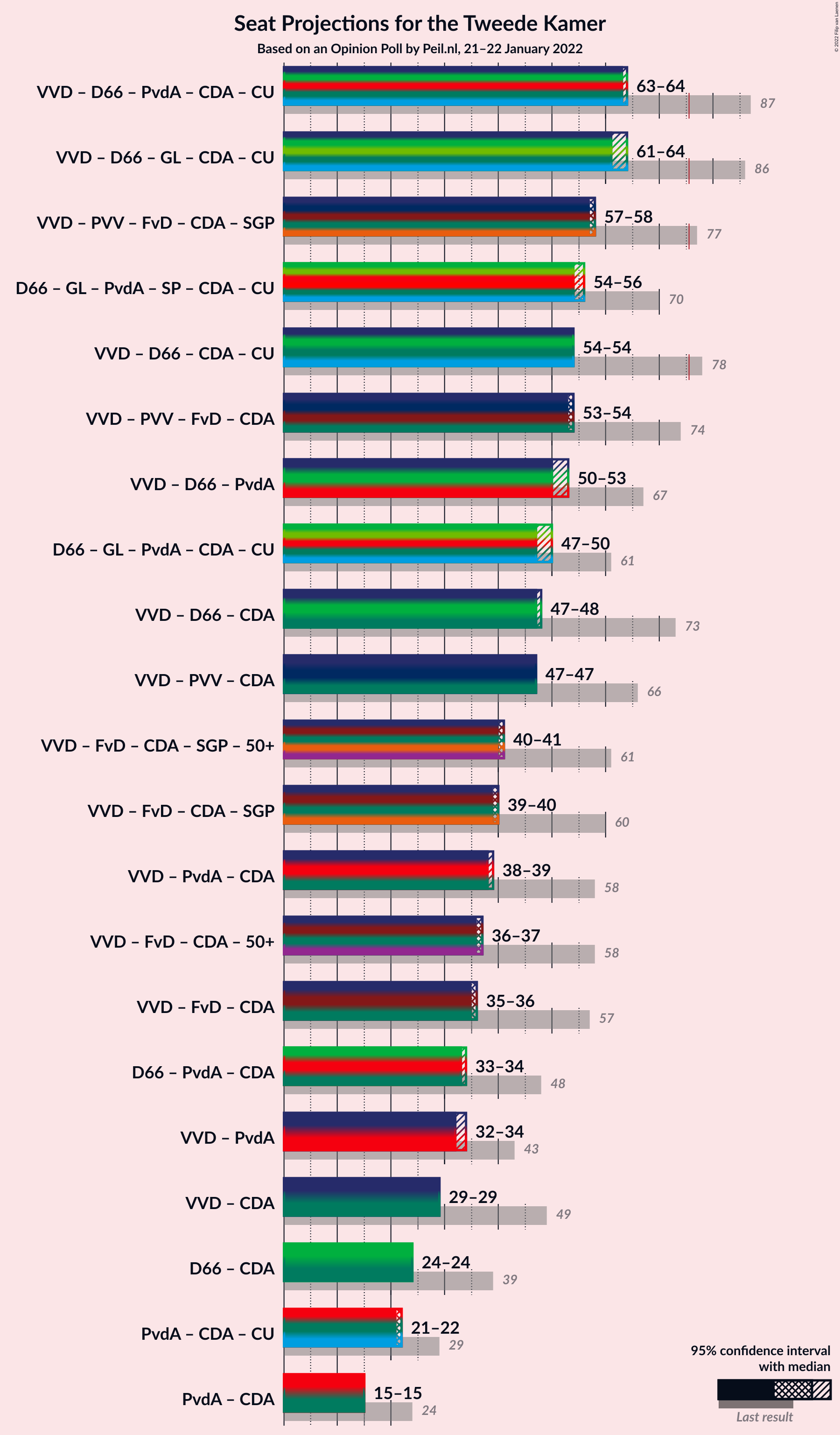 Graph with coalitions seats not yet produced