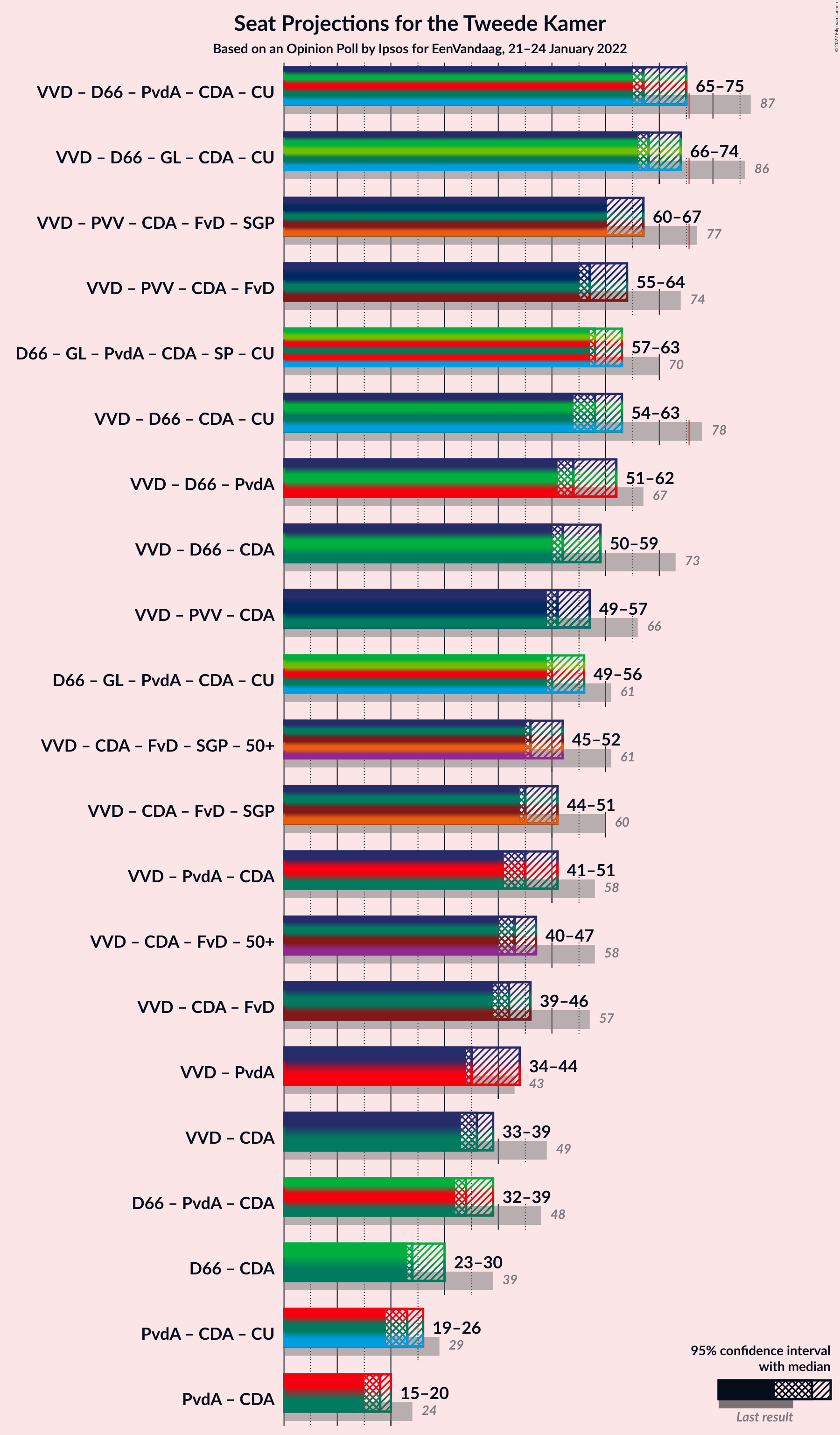 Graph with coalitions seats not yet produced