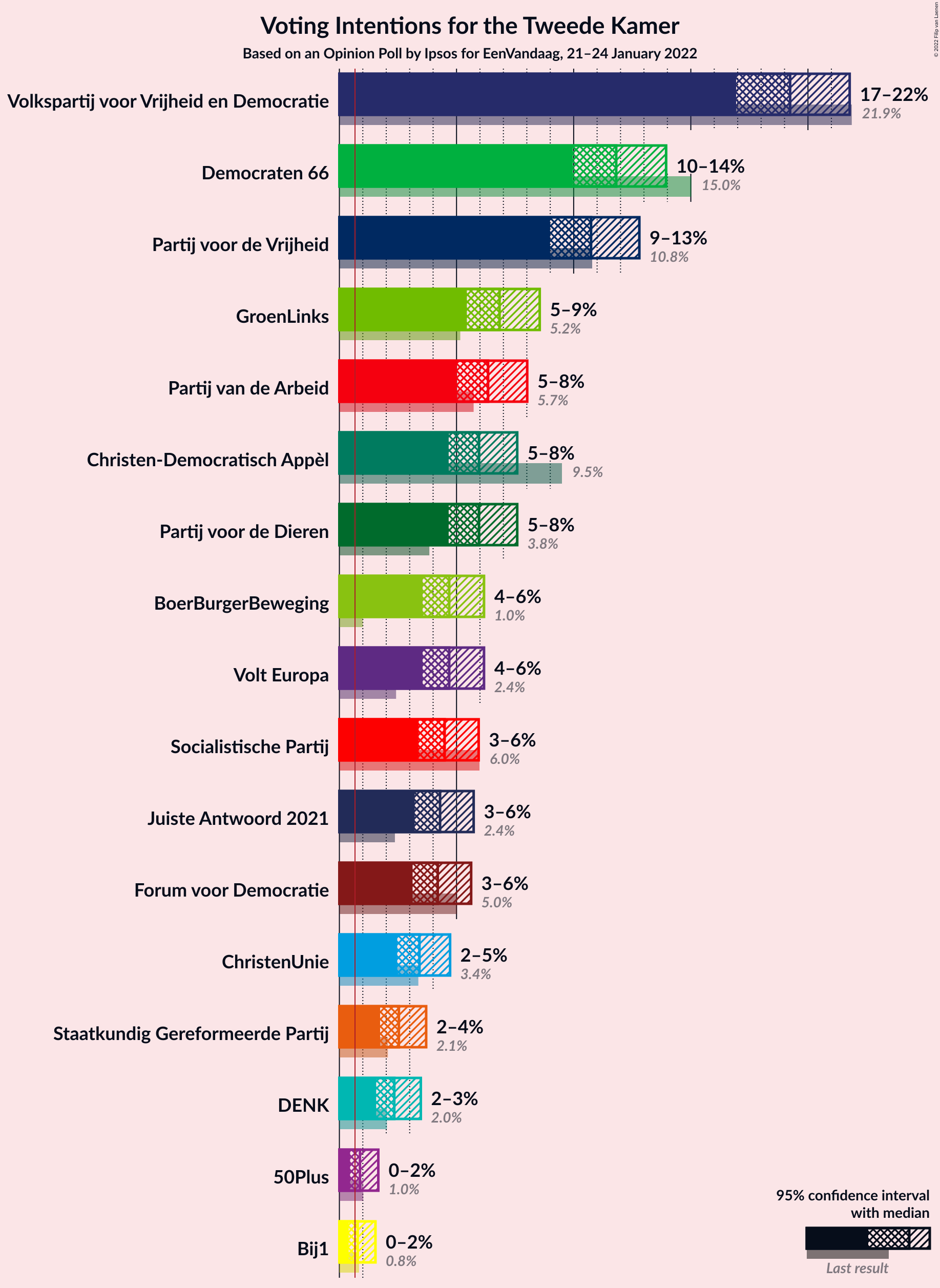 Graph with voting intentions not yet produced