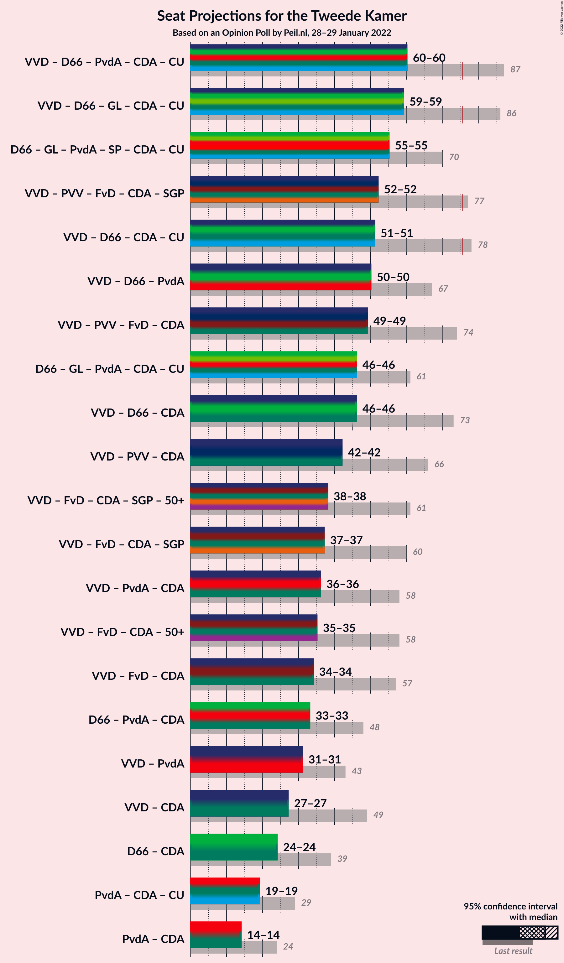 Graph with coalitions seats not yet produced