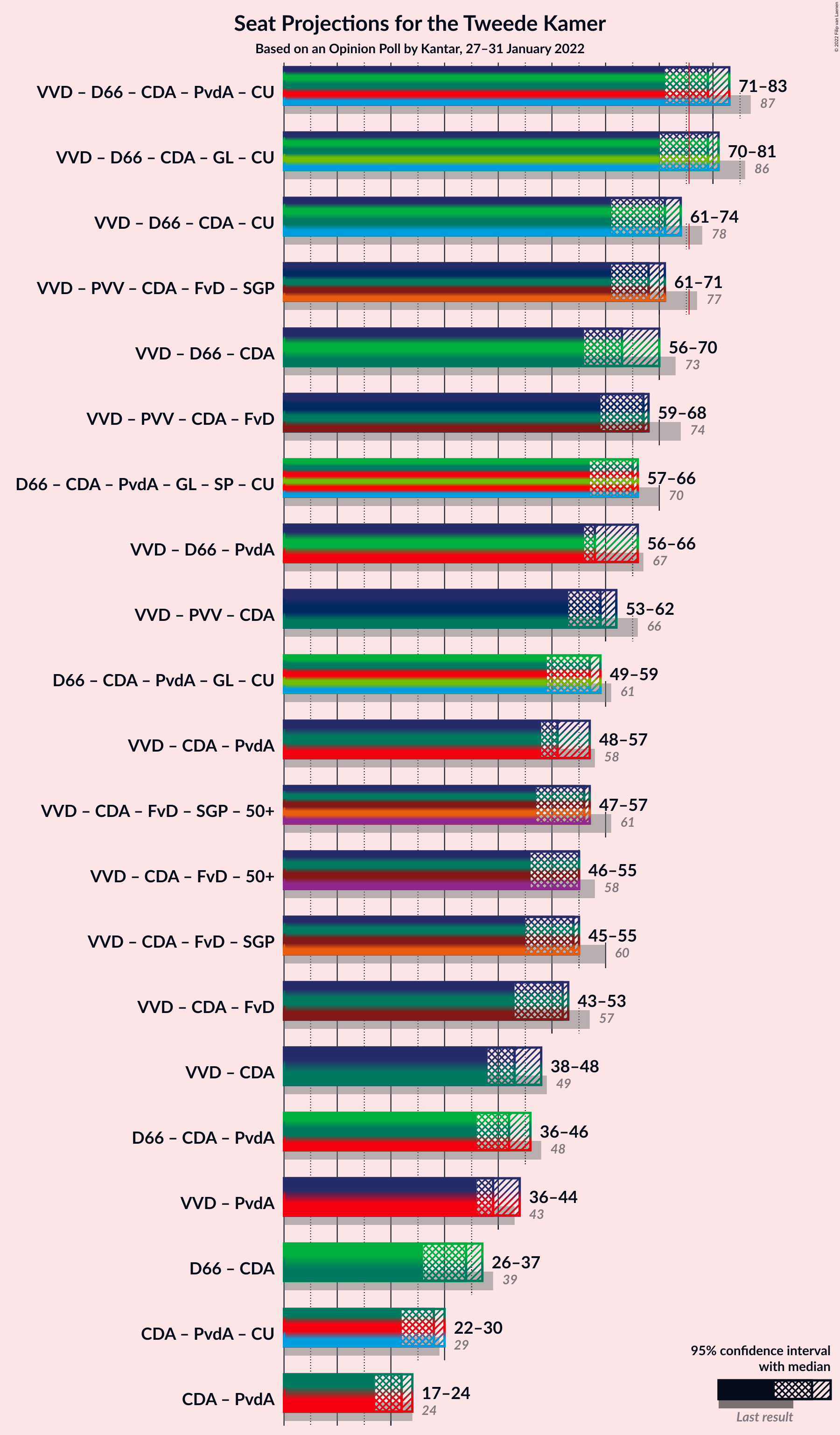 Graph with coalitions seats not yet produced