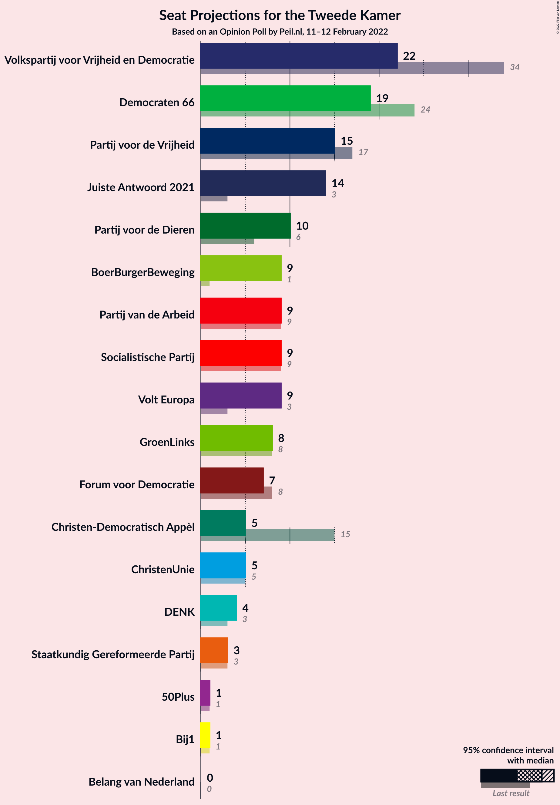 Graph with seats not yet produced