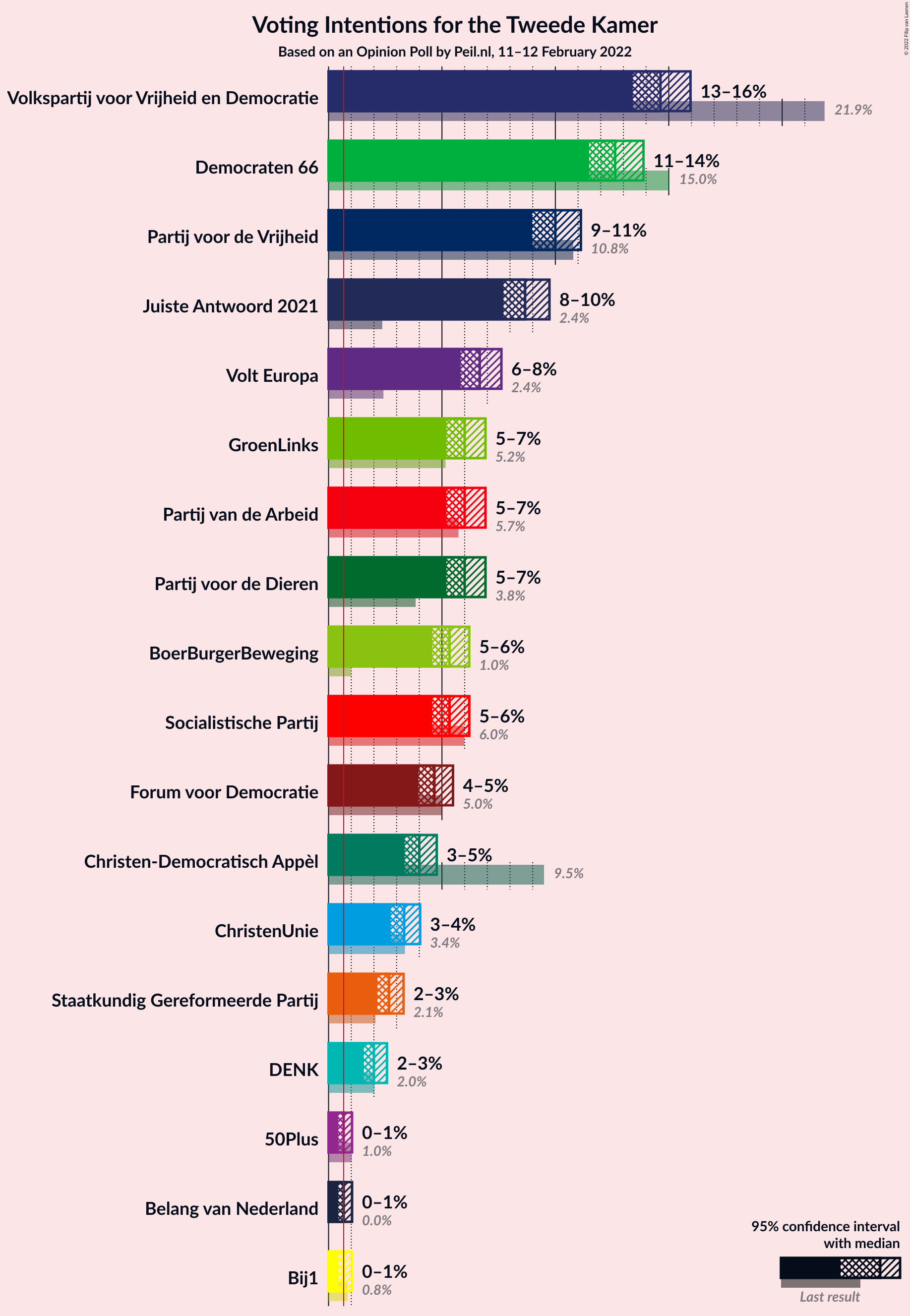 Graph with voting intentions not yet produced