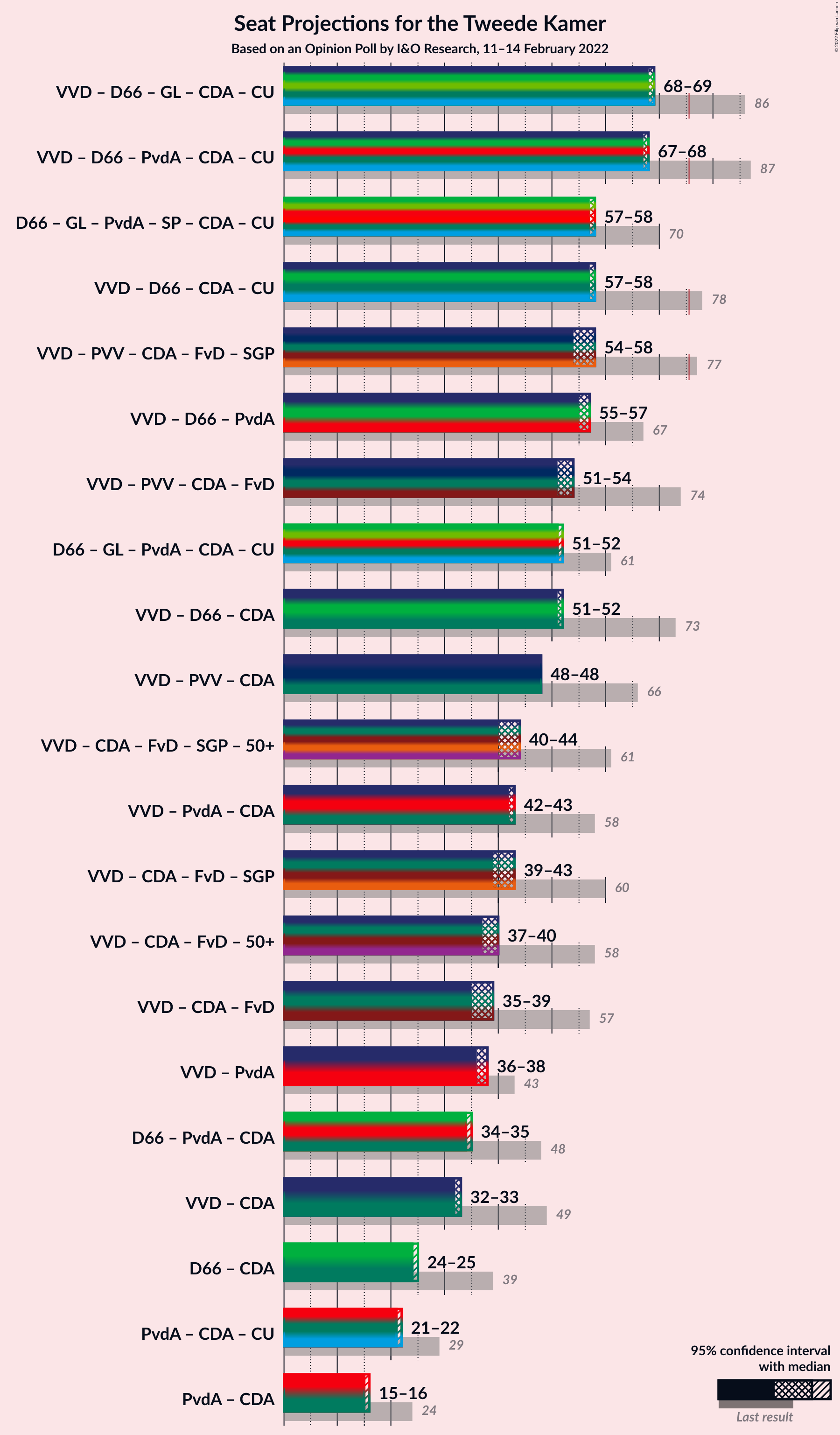 Graph with coalitions seats not yet produced