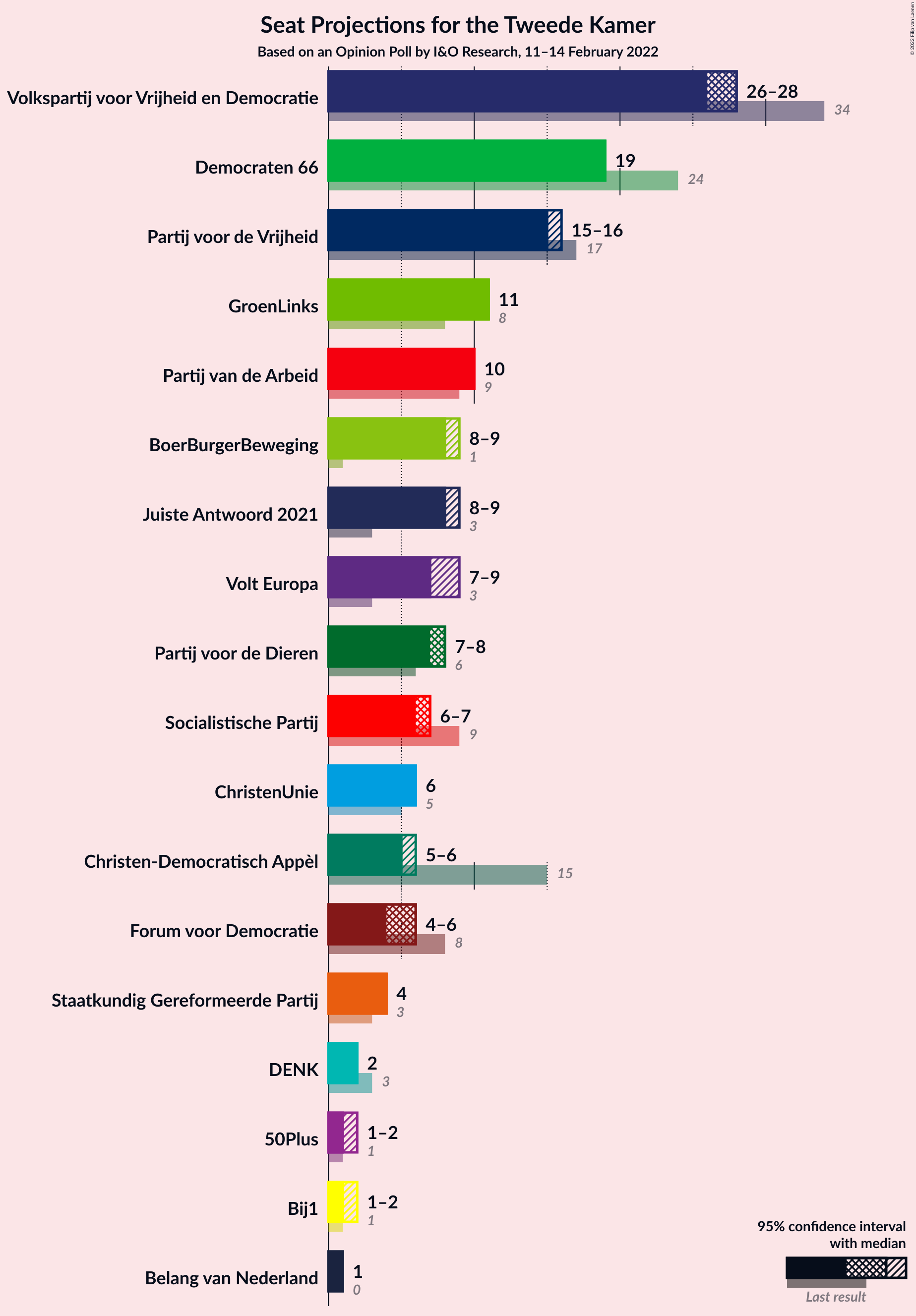 Graph with seats not yet produced