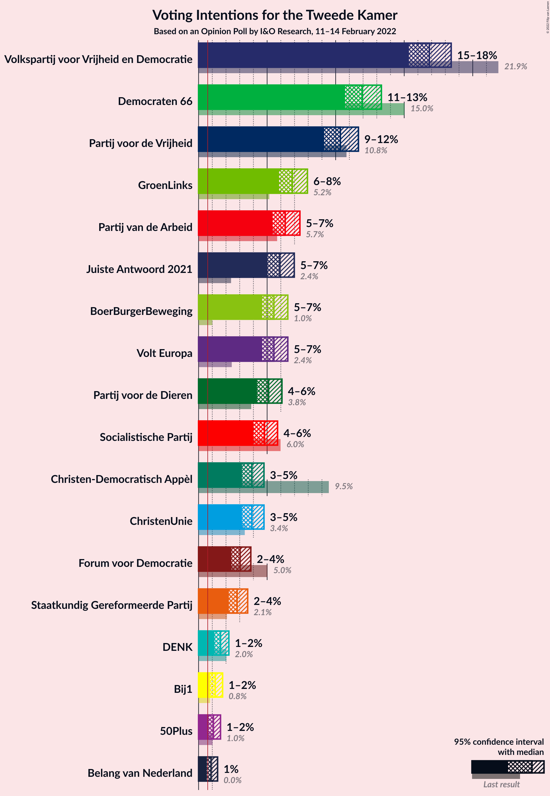 Graph with voting intentions not yet produced