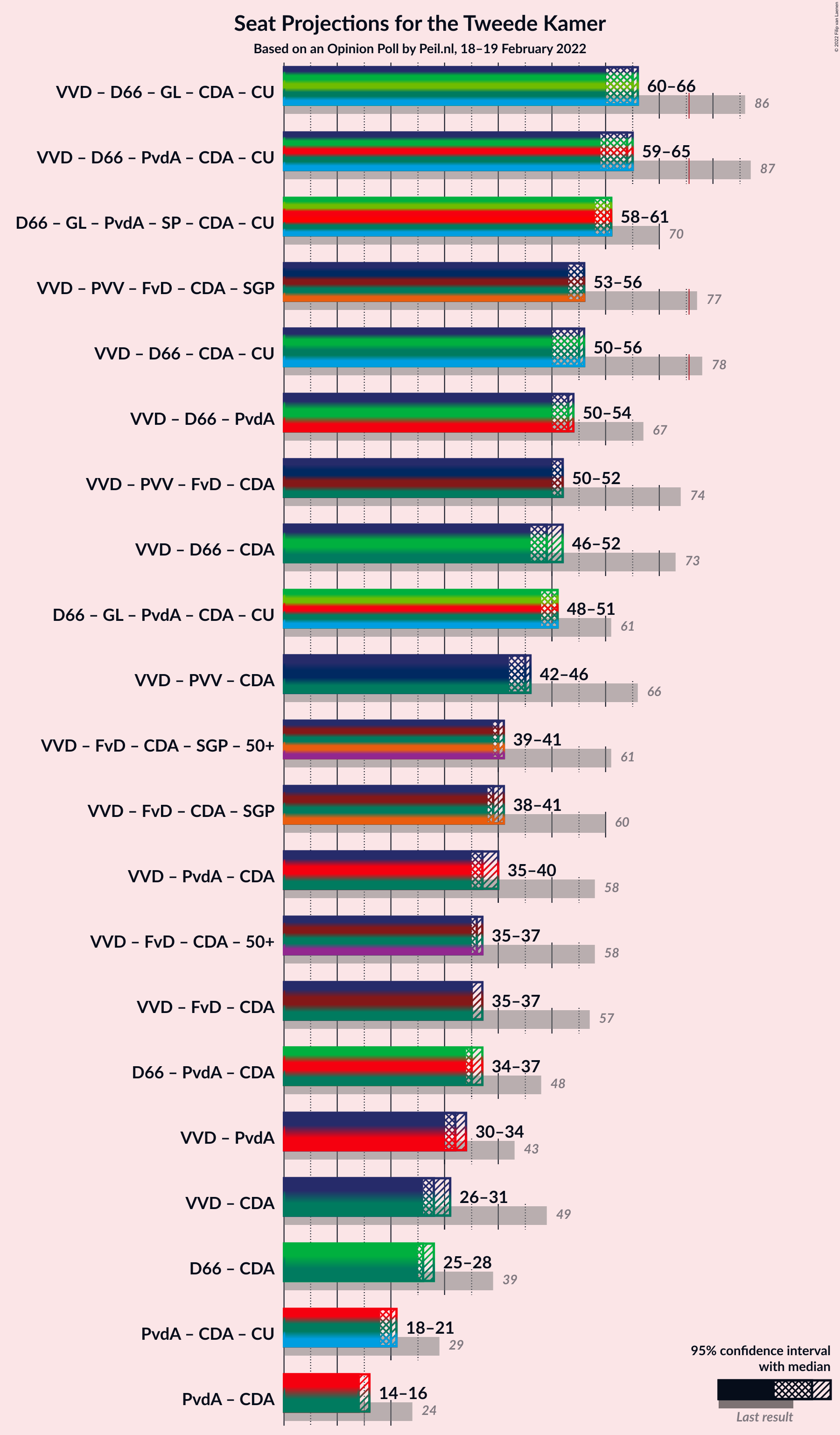 Graph with coalitions seats not yet produced