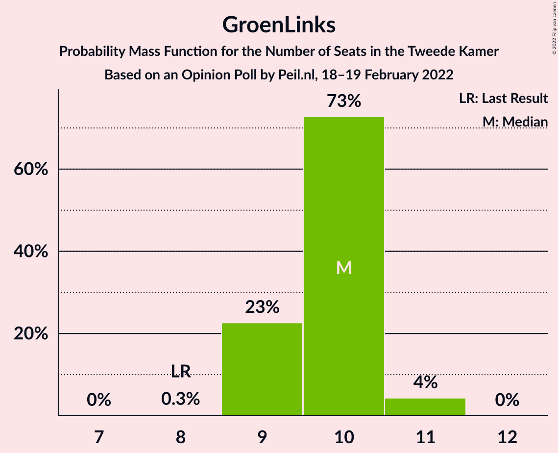 Graph with seats probability mass function not yet produced