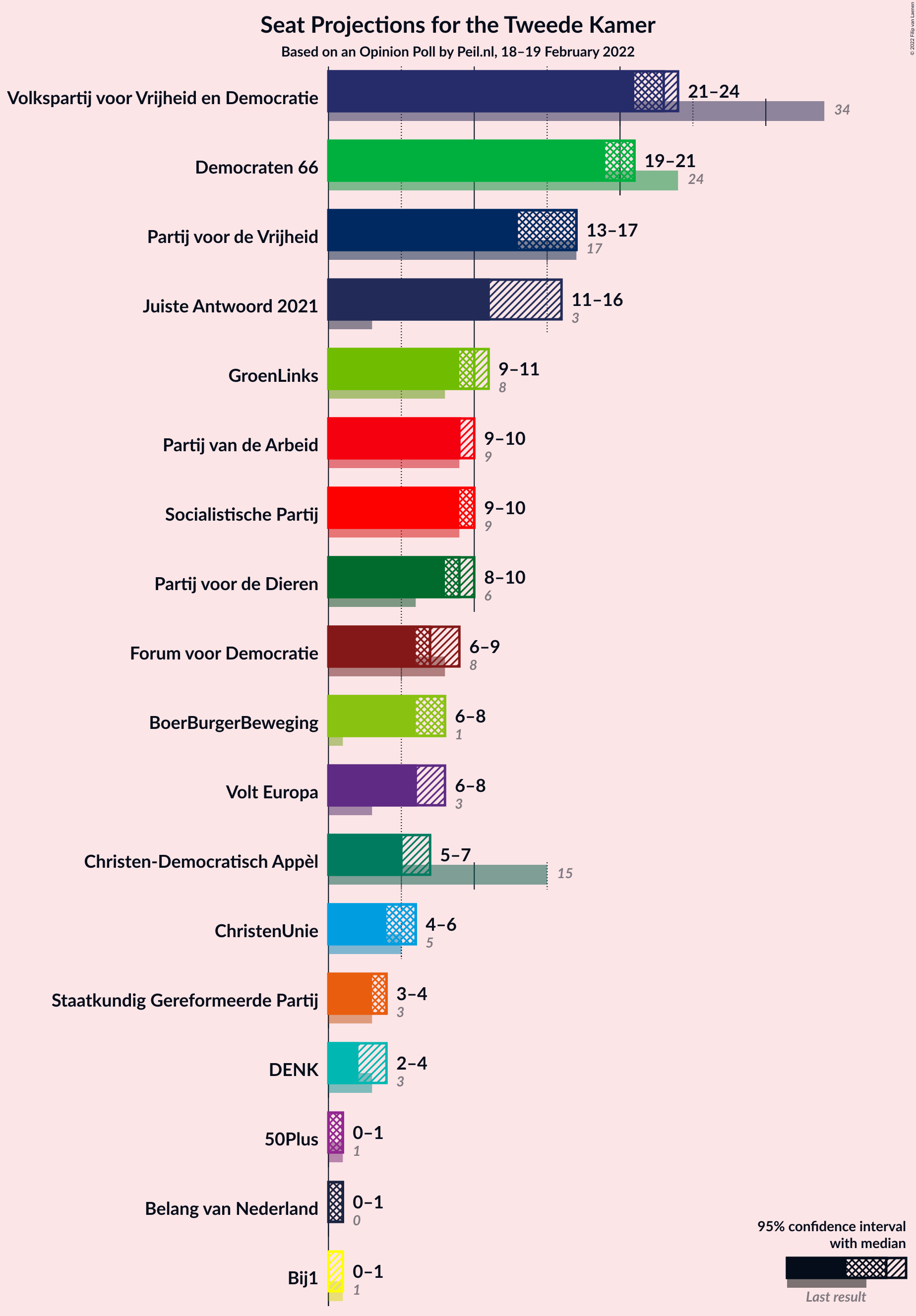 Graph with seats not yet produced