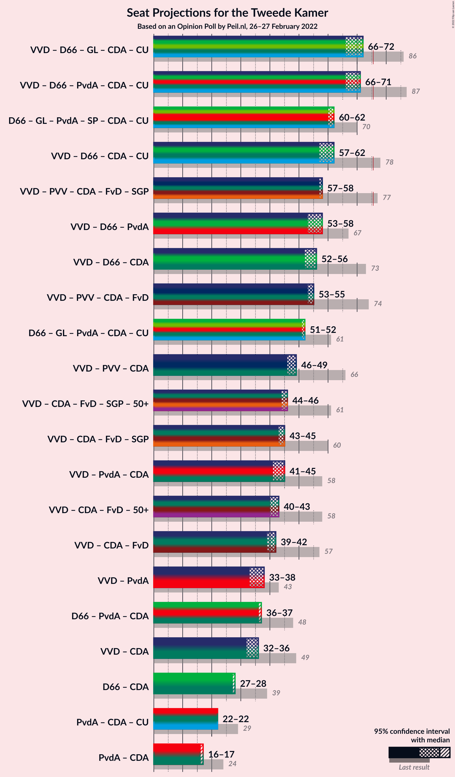 Graph with coalitions seats not yet produced