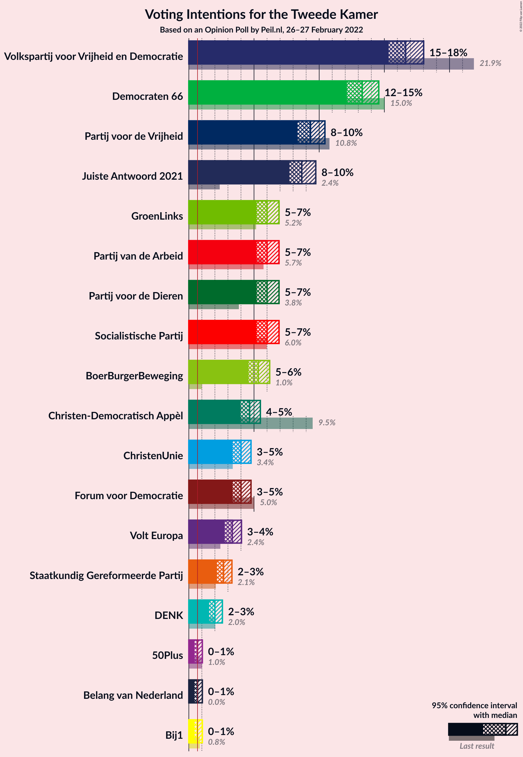 Graph with voting intentions not yet produced