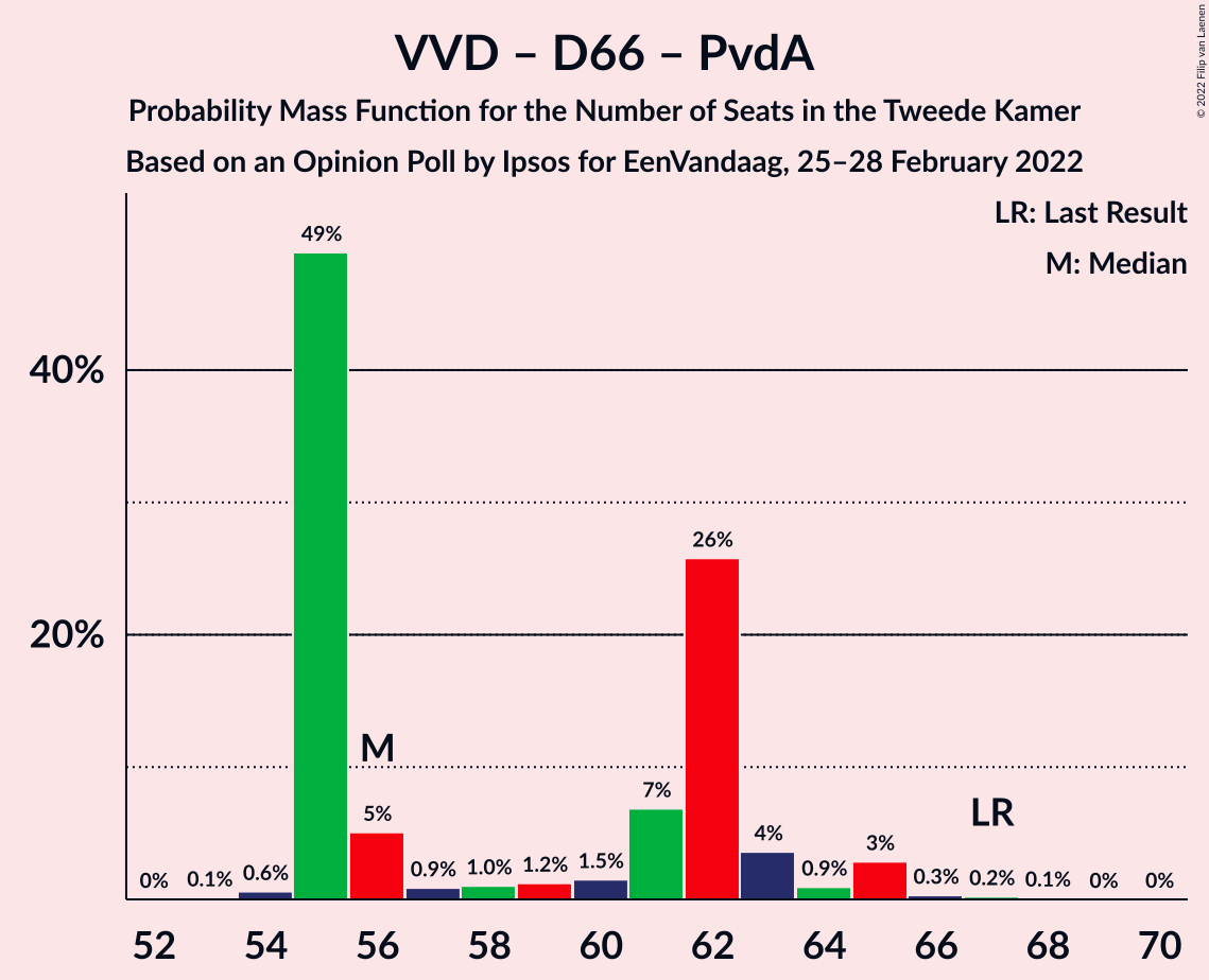 Graph with seats probability mass function not yet produced