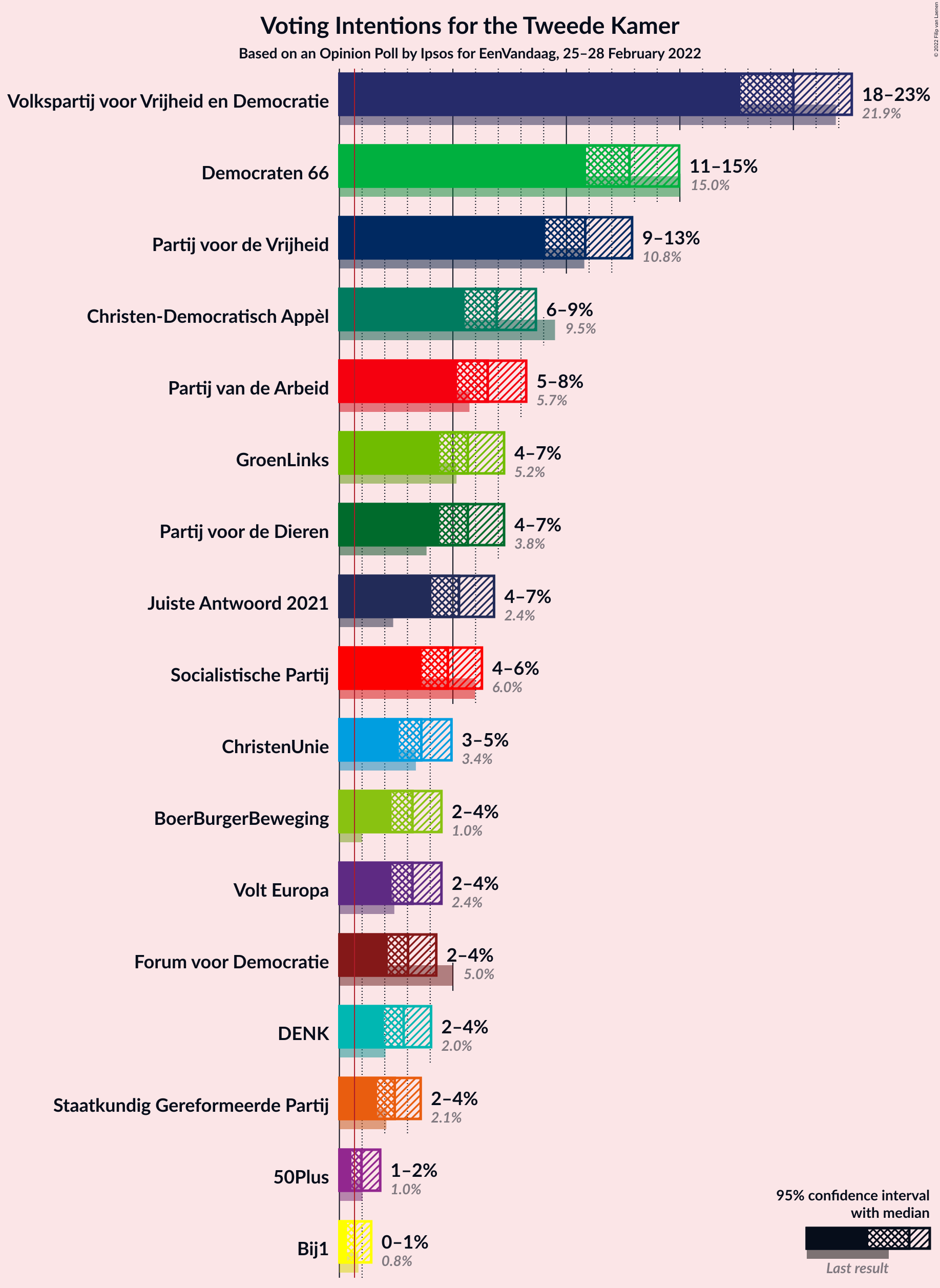 Graph with voting intentions not yet produced